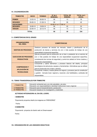 IV.- CALENDARIZACIÓN
TRIMESTRE INICIO TERMINO
Nº de h
SEMANAL
TOTAL DE
SEMANA
TOTAL de h
ANUAL
PRIMER 12-03-14 06-06-14 06 13 78
SEGUNDO 09-06-14 01-08-14 06 08 48
VACACIONES 02-08-14 al 17-08-14
SEGUNDO 18-08-14 19-09-14 06 05 30
TERCER 22-09-14 22-12-14 06 13 78
TOTAL 06 39 234
V.- COMPETENCIAS EN EL GRADO
ORGANIZADORES
DEL ÁREA
COMPETENCIAS
GESTION DE PROCESOS
Gestiona procesos de estudio de mercado, diseño y planificación de la
producción de bienes y servicios de uno o más puestos de trabajo de una
especialidad ocupacional específica
EJECUCION DE PROCESOS
PRODUCTIVOS
Ejecuta procesos para la producción de un bien o prestación de un servicio de
uno o más puestos de trabajo de una especialidad ocupacional específica,
considerando las normas de seguridad y control de calidad en forma creativa y
disposición emprendedora
COMPRENSION Y
APLICACIÓN DE
TECNOLOGIAS
Comprende y aplica elementos y procesos básicos del diseño, principios
tecnológicos de estructuras, equipos y herramientas informáticas que se utilizan
para la producción de un bien o servicio.
Comprende, analiza y evalúa planes de negocio y procesos para la constitución
y gestión mercado local, regional y nacional y las habilidades y actitudes del
emprendedor.
VI.- TEMAS TRANSVERSALES POR TRIMESTRE
I TRIMESTRE
- Educación ambiental para una vida saludable y de éxito.
- Educación con responsabilidad e identidad institucional, local y regional.
II TRIMESTRE - Educación para el emprendimiento y producción.
III TRIMESTRE - Educación basada en la investigación y creatividad.
ACTIVIDAD INTEGRADORA AL DIA DEL LOGRO.
I SEMESTRE
“Exponiendo proyectos diseño de imágenes en FIREWORKS”
Fecha:
II SEMESTRE
“Exponiendo proyectos de diseño web en Dreamveawer”
Fecha:
VII.- ORGANIZACIÓN DE LAS UNIDADES DIDACTICAS
 