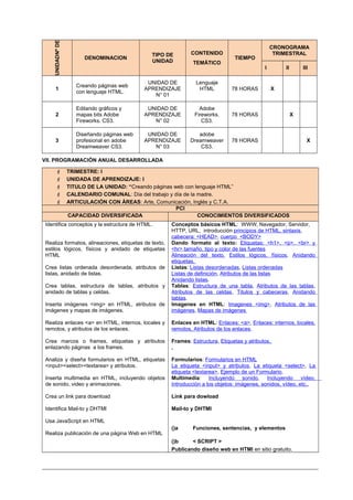 NºDEUNIDAD DENOMINACION
TIPO DE
UNIDAD
CONTENIDO
TEMÁTICO
TIEMPO
CRONOGRAMA
TRIMESTRAL
I II III
1
Creando páginas web
con lenguaje HTML.
UNIDAD DE
APRENDIZAJE
N° 01
Lenguaje
HTML 78 HORAS X
2
Editando gráficos y
mapas bits Adobe
Fireworks. CS3.
UNIDAD DE
APRENDIZAJE
N° 02
Adobe
Fireworks.
CS3.
78 HORAS X
3
Diseñando páginas web
profesional en adobe
Dreamweaver CS3.
UNIDAD DE
APRENDIZAJE
N° 03
adobe
Dreamweaver
CS3.
78 HORAS X
VII. PROGRAMACIÓN ANUAL DESARROLLADA
 TRIMESTRE: I
 UNIDADA DE APRENDIZAJE: I
 TITULO DE LA UNIDAD: “Creando páginas web con lenguaje HTML”
 CALENDARIO COMUNAL: Día del trabajo y día de la madre.
 ARTICULACIÓN CON ÁREAS: Arte, Comunicación, Inglés y C.T.A.
PCI
CAPACIDAD DIVERSIFICADA CONOCIMIENTOS DIVERSIFICADOS
Identifica conceptos y la estructura de HTML.
Realiza formatos, alineaciones, etiquetas de texto,
estilos lógicos, físicos y anidado de etiquetas
HTML
Crea listas ordenada desordenada, atributos de
listas, anidado de listas.
Crea tablas, estructura de tablas, atributos y
anidado de tablas y celdas.
Inserta imágenes <img> en HTML, atributos de
imágenes y mapas de imágenes.
Realiza enlaces <a> en HTML, internos, locales y
remotos, y atributos de los enlaces.
Crea marcos o frames, etiquetas y atributos
enlazando páginas a los frames.
Analiza y diseña formularios en HTML, etiquetas
<input><select><textarea> y atributos.
Inserta multimedia en HTML, incluyendo objetos
de sonido, video y animaciones.
Crea un link para download
Identifica Mail-to y DHTMl
Usa JavaScript en HTML
Realiza publicación de una página Web en HTML
Conceptos básicos HTML: WWW, Navegador, Servidor,
HTTP, URL, introducción principios de HTML, sintaxis,
cabecera: <HEAD>, cuerpo <BODY>
Dando formato al texto: Etiquetas: <h1>, <p>, <br> y
<hr>,tamaño, tipo y color de las fuentes
Alineación del texto. Estilos lógicos, físicos, Anidando
etiquetas.
Listas: Listas desordenadas, Listas ordenadas
Listas de definición, Atributos de las listas
Anidando listas.
Tablas: Estructura de una tabla, Atributos de las tablas,
Atributos de las celdas, Titulos y cabeceras, Anidando
tablas.
Imagenes en HTML: Imagenes <img>, Atributos de las
imágenes, Mapas de imágenes
Enlaces en HTML: Enlaces: <a>, Enlaces: internos, locales,
remotos, Atributos de los enlaces.
Frames: Estructura, Etiquetas y atributos,
.
Formularios: Formularios en HTML
La etiqueta <input> y atributos, La etiqueta <select>, La
etiqueta <textarea>, Ejemplo de un Formulario.
Multimedia: Incluyendo sonido, Incluyendo vídeo,
Introducción a los objetos: imágenes, sonidos, vídeo, etc..
Link para dowload
Mail-to y DHTMl
()a Funciones, sentencias, y elementos
()b < SCRIPT >
Publicando diseño web en HTMl en sitio gratuito.
 