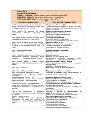  TRIMESTRE: II
 UNIDADA DE APRENDIZAJE: II
 TITULO DE LA UNIDAD: “Editando gráficos y mapas bits Adobe Fireworks. CS3.”
 CALENDARIO COMUNAL: Día del padre, día del maestro y fiestas patrias
 ARTICULACIÓN CON ÁREAS: Arte, Comunicación, Inglés y C.T.A.
PCI
CAPACIDAD DIVERSIFICADA CONOCIMIENTOS DIVERSIFICADOS
Identifica conceptos básicos de Fireworks CS3 y su
entorno de trabajo con imágenes vectoriales, mapa
de bits y almacenamiento de archivos.
Realiza edición de selección de objetos,
transformación, distorsión y organización de
objetos.
Utiliza mapas de bits, creación de objetos, dibujo,
pintura y edición de objetos de mapa de bits.
Realiza retoque de mapas de bits, ajuste del color y
el tono de un mapa de bits, desenfoque y perfilado
de mapas de bits e Incorporación de ruido a una
imagen
Utiliza y edita objetos vectoriales
Edición de trazados
Realiza y aplica formatos de texto, rellenos, filtros,
transformación, conversión, Importación, revisión
ortográfica y utilización del editor de texto
Aplica colores, trazos y rellenos, rellenos
degradados, de patrón, adición de texturas a trazos y
rellenos.
Utiliza filtros automáticos
Aplica edición de filtros automáticos
Utiliza páginas, capas, máscaras, mezclas y
enmascaramiento de imágenes, mezcla y
transparencia
Crea y utiliza estilos, símbolos y URL
Realiza divisiones, rollovers, zonas interactivas
edición de divisiones y mapas de imagen.
Crea símbolos, botones y menús emergentes
Crea y utiliza animaciones, símbolos de animación,
de fotogramas, Interpolación y xportación de la
animación
Crea o edita presentaciones de diapositivas,
propiedades de diapositiva, reproductor de álbumes
de Fireworks.
Optimiza y exporta ediciones
Utiliza Fireworks con otras aplicaciones:
Dreamweaver, con Flash, con Photoshop, con
Illustrator, con editores HTML, películas SWF de
Flash.
Introducción a Fireworks CS3
Conceptos básicos de Fireworks y entorno de trabajo,
imágenes vectoriales, mapa de bits, almacenamiento de
archivos de Fireworks
Selección y transformación de objetos
Edición de objetos seleccionados
Transformación y distorsión de objetos
Organización de objetos
Utilización de mapas de bits
Creación de objetos de mapa de bits
Dibujo, pintura y edición de objetos de mapa de bits
Retoque de mapas de bits
Ajuste del color y el tono de un mapa de bits
Desenfoque y perfilado de mapas de bits
Incorporación de ruido a una imagen
Utilización de objetos vectoriales
Edición de trazados
Utilización de texto
Aplicación de trazos, rellenos, filtros,
Transformación, conversión, Importación, revisión
ortográfica y utilización del editor de texto
Aplicación de colores, trazos y rellenos
Rellenos degradados, de patrón, adición de texturas a
trazos y rellenos.
Utilización de filtros automáticos
Aplicación y edición de filtros automáticos
Páginas, capas, máscaras y mezclas
Utilización de páginas, capas, enmascaramiento de
imágenes, mezcla y transparencia
Utilización de estilos, símbolos y URL
Divisiones, rollovers y zonas interactivas
Creación y edición de divisiones
Utilización de zonas interactivas y mapas de imagen
Creación de símbolos, botones y menús emergentes
Creación de animaciones
Utilización de símbolos de animación, de fotogramas,
Interpolación
Exportación de la animación
Creación o edición de presentaciones de
diapositivas, propiedades de diapositiva,
creación de un reproductor de álbumes de Fireworks
Optimización y exportación ediciones
Utilización de Fireworks con otras aplicaciones
Funcionamiento con Dreamweaver
Funcionamiento con Flash
Funcionamiento con Photoshop
Funcionamiento con Illustrator
Funcionamiento con editores HTML
Películas SWF de Flash utilizadas como
 