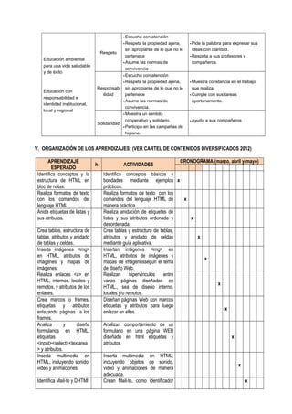 Educación ambiental
para una vida saludable
y de éxito
Educación con
responsabilidad e
identidad institucional,
local y regional
Respeto
Escucha con atención
Respeta la propiedad ajena,
sin apropiarse de lo que no le
pertenece
Asume las normas de
convivencia
Pide la palabra para expresar sus
ideas con claridad.
Respeta a sus profesores y
compañeros.
Responsab
ilidad
Escucha con atención
Respeta la propiedad ajena,
sin apropiarse de lo que no le
pertenece
Asume las normas de
convivencia.
Muestra constancia en el trabajo
que realiza.
Cumple con sus tareas
oportunamente.
Solidaridad
Muestra un sentido
cooperativo y solidario.
Participa en las campañas de
higiene.
Ayuda a sus compañeros
V. ORGANIZACIÓN DE LOS APRENDIZAJES: (VER CARTEL DE CONTENIDOS DIVERSIFICADOS 2012)
APRENDIZAJE
ESPERADO
h ACTIVIDADES
CRONOGRAMA (marzo, abril y mayo)
Identifica conceptos y la
estructura de HTML en
bloc de notas.
Identifica conceptos básicos y
bondades mediante ejemplos
prácticos.
x
Realiza formatos de texto
con los comandos del
lenguaje HTML
Realiza formatos de texto con los
comandos del lenguaje HTML de
manera práctica.
x
Anida etiquetas de listas y
sus atributos.
Realiza anidación de etiquetas de
listas y sus atributos ordenada y
desordenada.
x
Crea tablas, estructura de
tablas, atributos y anidado
de tablas y celdas.
Crea tablas y estructura de tablas,
atributos y anidado de celdas
mediante guía aplicativa.
x
Inserta imágenes <img>
en HTML, atributos de
imágenes y mapas de
imágenes.
Insertan imágenes <img> en
HTML, atributos de imágenes y
mapas de imágenessegún el tema
de diseño Web.
x
Realiza enlaces <a> en
HTML, internos, locales y
remotos, y atributos de los
enlaces.
Realizan hipervínculos entre
varias páginas diseñadas en
HTML., sea de diseño interno,
locales y/o remotos.
x
Crea marcos o frames,
etiquetas y atributos
enlazando páginas a los
frames.
Diseñan páginas Web con marcos
etiquetas y atributos para luego
enlazar en ellas.
x
Analiza y diseña
formularios en HTML,
etiquetas
<input><select><textarea
> y atributos.
Analizan comportamiento de un
formulario en una página WEB
diseñado en html etiquetas y
atributos.
x
Inserta multimedia en
HTML, incluyendo sonido,
video y animaciones.
Inserta multimedia en HTML,
incluyendo objetos de sonido,
video y animaciones de manera
adecuada.
x
Identifica Mail-to y DHTMl Crean Mail-to, como identificador x
 