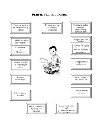 PERFIL DEL EDUCANDO
Tiene capacidad de
atención,
observación y
razonamiento.
Conoce y practica
los valores éticos y
morales
Da buen uso a sus
conocimientos
Es activo (a), critico
(a)
y conocedor (a) de su
realidad.
Practica hábitos de
higiene y aseo
personal.
Es puntual y
ordenado (a).
Es responsable y
solidario (a).
Es atento (a)
y
educado (a).
Practica el hábito
de la lectura por
placer.
Tiene confianza
ensí mismo (a).
Es investigador y
creativo.
Crea sus propias
normas.
Es constructor (a)
de su propio
aprendizaje
Respeta y se hace
respetar
Expresa con seguri
dad sus sentimien
tos y deseos.
 