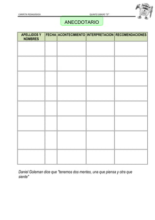 CARPETA PEDAGOGICA QUINTO GRADO “D”
ANECDOTARIO
APELLIDOS Y
NOMBRES
FECHA ACONTECIMIENTO INTERPRETACION RECOMENDACIONES
Daniel Goleman dice que "tenemos dos mentes, una que piensa y otra que
siente"
 