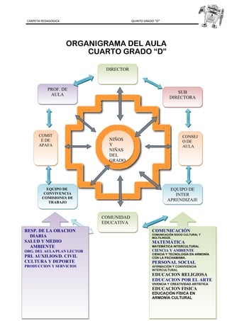 CARPETA PEDAGOGICA QUINTO GRADO “D”
ORGANIGRAMA DEL AULA
CUARTO GRADO “D”
DIRECTORDIRECTOR
COMUNIDAD
EDUCATIVA
COMUNIDAD
EDUCATIVA
SUB
DIRECTORA
SUB
DIRECTORA
EQUIPO DE
INTER
APRENDIZAJE
EQUIPO DE
INTER
APRENDIZAJE
PROF. DE
AULA
PROF. DE
AULA
COMIT
É DE
APAFA
COMIT
É DE
APAFA
CONSEJ
O DE
AULA
CONSEJ
O DE
AULA
EQUIPO DE
CONVIVENCIA
COMISIONES DE
TRABAJO
EQUIPO DE
CONVIVENCIA
COMISIONES DE
TRABAJO
NIÑOS
Y
NIÑAS
DEL
GRADO
NIÑOS
Y
NIÑAS
DEL
GRADO
RESP. DE LA ORACION
DIARIA
SALUD Y MEDIO
AMBIENTE
ORG. DEL AULA/PLAN LECTOR
PRI. AUXILIOS/D. CIVIL
CULTURA Y DEPORTE
PRODUCCION Y SERVICIOS
RESP. DE LA ORACION
DIARIA
SALUD Y MEDIO
AMBIENTE
ORG. DEL AULA/PLAN LECTOR
PRI. AUXILIOS/D. CIVIL
CULTURA Y DEPORTE
PRODUCCION Y SERVICIOS
COMUNICACIÓN
COMUNICACIÓN SOCIO CULTURAL Y
MULTILINGÜE.
MATEMÁTICA
MATEMÁTICA INTERCULTURAL
CIENCIA Y AMBIENTE
CIENCIA Y TECNOLOGÍA EN ARMONÍA
CON LA PACHAMAMA.
PERSONAL SOCIAL
AFIRMACIÓN Y CONVIVENCIA
INTERCULTURAL
EDUCACION RELIGIOSA
EDUCACION POR EL ARTE
VIVENCIA Y CREATIVIDAD ARTÍSTICA
EDUCACION FISICA
EDUCACIÓN FÍSICA EN
ARMONÍA CULTURAL
COMUNICACIÓN
COMUNICACIÓN SOCIO CULTURAL Y
MULTILINGÜE.
MATEMÁTICA
MATEMÁTICA INTERCULTURAL
CIENCIA Y AMBIENTE
CIENCIA Y TECNOLOGÍA EN ARMONÍA
CON LA PACHAMAMA.
PERSONAL SOCIAL
AFIRMACIÓN Y CONVIVENCIA
INTERCULTURAL
EDUCACION RELIGIOSA
EDUCACION POR EL ARTE
VIVENCIA Y CREATIVIDAD ARTÍSTICA
EDUCACION FISICA
EDUCACIÓN FÍSICA EN
ARMONÍA CULTURAL
 