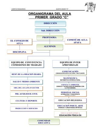 DIRECCIÓNDIRECCIÓN
PROFESORAPROFESORA
Sub. DIRECCIÓNSub. DIRECCIÓN
ALUMNOSALUMNOS
CARPETA PEDAGOGICA QUINTO GRADO “D”
ORGANIGRAMA DEL AULA
PRIMER GRADO “C”
COMITÉ DE AULA
APAFA
EQUIPO DE CONVIVENCIA
COMISIONES DE TRABAJO
RESP. DE LA ORACION DIARIA
SALUD Y MEDIO AMBIENTE
ORG. DEL AULA/PLAN LECTOR
PRI. AUXILIOS/D. CIVIL
CULTURA Y DEPORTE
EQUIPO DE INTER
APRENDIZAJE
COMUNICACIÓN
COMUNICACIÓN SOCIO CULTURAL Y MULTILINGÜE.
MATEMÁTICA
MATEMÁTICA INTERCULTURAL
CIENCIA Y AMBIENTE
CIENCIA Y TECNOLOGÍA EN ARMONÍA CON
LA PACHAMAMA.
PERSONAL SOCIAL
AFIRMACIÓN Y CONVIVENCIA
INTERCULTURAL
EDUCACION RELIGIOSA
COMUNIDAD
EDUCATIVA
COMUNIDAD
EDUCATIVA
EDUCACION FISICA
EDUCACIÓN FÍSICA EN
EDUCACION POR EL ARTE
VIVENCIA Y CREATIVIDAD ARTÍSTICA
PRODUCCION Y SERVICIOS
EL CONSEJO DE
AULA
DISCIPLINA
 