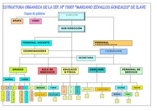 -DIRECCIÓN
SUB DIRECCIÓN
PERSONAL DOCENTE PERSONAL
ADMINISTRATIVO
COORDINADORES COORDINADOR
SECRETARIA
GRADOS AULA DE
INNOVACIÓ
N
EDUCACIÓ
N FÍSICA
AUXILIARE
S
PERSONAL DE
SERVICIO
MAÑAN TARDE
TARDEMAÑANA
MAÑANA TARDE
1°
y
2°
3°
y
4°
5°
y
6°
BIBLIOTECA LABORATORIO
DIURNA NOCHE2°1° 3° 5°4° 6°
1°, 2° y 3° 4°, 5° y 6°
A
B
C
D
A
B
C
D
A
B
C
D
E
A
B
C
D
E
A
B
C
D
E
A
B
C
D 1 1
1
111
2
1
2
APAFA CONEI
1
 