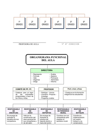 COMITÉ DE PP. FF. Prof. e Inst. a fines
ORGANIGRAMA FUNCIONALORGANIGRAMA FUNCIONAL
DEL AULADEL AULA
1º
GRADO
2º
GRADO
3º
GRADO
4º
GRADO
5º
GRADO
6º
GRADO
- Representa - Evalúa
- Formula - Asesora
- Vela - Promueve
- Organiza - Administra
- Dirige - Informa
DIRECTORA
- Colabora para el logro
de las actividades
programadas a favor de
los niños y niñas.
- Participa - Innova
- Coordina - Propone -
Investiga
- Programa, evalúa.
PROFESOR
- Coadyuva en la formación
integral de los estudiantes.
RESPONSABLE
DE
DISCIPLINA
RESPONSABLE
DE
ASEO
RESPONSABLE
DE
DEPORTES
RESPONSABLE
DE PERIODICO
MURAL
RESPONSABLE
DE
BOTIQUIN
Se encarga de
controlar la
disciplina de sus
compañeros.
Vela por la
conservación del
aseo personal de
sus compañeras y
de del salón
Se encarga de
fomentar la
práctica del
deporte dentro y
fuera del centro.
Coordina con sus
compañeras para
preparar el
periódico mural.
Coordina la
implementación
de nuestro
botiquín y su
conservación.
Vº Bº DIRECCIONPROFESORA DE AULA
 