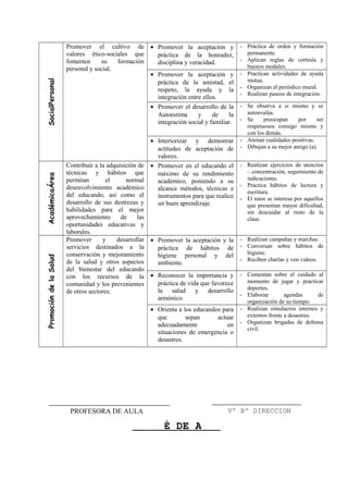 PersonalSocial
Promover el cultivo de
valores ético-sociales que
fomenten su formación
personal y social.
• Promover la aceptación y
práctica de la honradez,
disciplina y veracidad.
- Práctica de orden y formación
permanente.
- Aplican reglas de cortesía y
buenos modales.
• Promover la aceptación y
práctica de la amistad, el
respeto, la ayuda y la
integración entre ellos.
- Practican actividades de ayuda
mutua.
- Organizan el periódico mural.
- Realizan paseos de integración.
• Promover el desarrollo de la
Autoestima y de la
integración social y familiar.
- Se observa a si mismo y se
autoevalúa.
- Se preocupan por ser
respetuosos consigo mismo y
con los demás.
• Interiorizar y demostrar
actitudes de aceptación de
valores.
- Anotan cualidades positivas.
- Dibujan a su mejor amigo (a).
ÁreaAcadémica
Contribuir a la adquisición de
técnicas y hábitos que
permitan el normal
desenvolvimiento académico
del educando, así como el
desarrollo de sus destrezas y
habilidades para el mejor
aprovechamiento de las
oportunidades educativas y
laborales.
• Promover en el educando el
máximo de su rendimiento
académico, poniendo a su
alcance métodos, técnicas e
instrumentos para que realice
un buen aprendizaje.
- Realizan ejercicios de atención
– concentración, seguimiento de
indicaciones.
- Practica hábitos de lectura y
escritura.
- El tutor se interesa por aquellos
que presentan mayor dificultad,
sin descuidar al resto de la
clase.
PromocióndelaSalud
Promover y desarrollar
servicios destinados a la
conservación y mejoramiento
de la salud y otros aspectos
del bienestar del educando
con los recursos de la
comunidad y los prevenientes
de otros sectores.
• Promover la aceptación y la
práctica de hábitos de
higiene personal y del
ambiente.
- Realizan campañas y marchas.
- Conversan sobre hábitos de
higiene.
- Reciben charlas y ven videos.
• Reconocer la importancia y
práctica de vida que favorece
la salud y desarrollo
armónico.
- Comentan sobre el cuidado al
momento de jugar y practicar
deportes.
- Elaboran agendas de
organización de su tiempo.
• Orienta a los educandos para
que sepan actuar
adecuadamente en
situaciones de emergencia o
desastres.
- Realizan simulacros internos y
externos frente a desastres.
- Organizan brigadas de defensa
civil.
COMITÉ DE AULA
Vº Bº DIRECCIONPROFESORA DE AULA
 