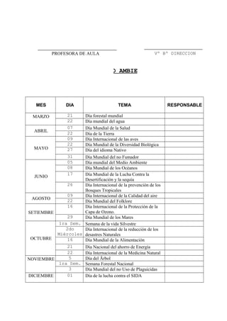 CALENDARIO AMBIENTAL
MES DIA TEMA RESPONSABLE
MARZO 21 Día forestal mundial
22 Día mundial del agua
ABRIL
07 Día Mundial de la Salud
22 Día de la Tierra
MAYO
09 Día Internacional de las aves
22 Día Mundial de la Diversidad Biológica
27 Día del idioma Nativo
31 Día Mundial del no Fumador
JUNIO
05 Día mundial del Medio Ambiente
08 Día Mundial de los Océanos
17 Día Mundial de la Lucha Contra la
Desertificación y la sequía
26 Día Internacional de la prevención de los
Bosques Tropicales
AGOSTO
09 Día Internacional de la Calidad del aire
22 Día Mundial del Folklore
SETIEMBRE
16 Día Internacional de la Protección de la
Capa de Ozono.
29 Día Mundial de los Mares
OCTUBRE
1ra Sem. Semana de la vida Silvestre
2do
Miércoles
Día Internacional de la reducción de los
desastres Naturales
16 Día Mundial de la Alimentación
21 Día Nacional del ahorro de Energía
22 Día Internacional de la Medicina Natural
NOVIEMBRE 5 Día del Ärbol
1ra Sem. Semana Forestal Nacional
3 Día Mundial del no Uso de Plaguicidas
DICIEMBRE 01 Día de la lucha contra el SIDA
Vº Bº DIRECCIONPROFESORA DE AULA
 