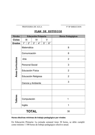 PLAN DE ESTUDIOS
Niveles Educación Primaria Horas Pedagógicas
Ciclos III IV V
Grados 1° 2° 3° 4° 5° 6°
ÁreasCurriculares
Matemática 8
Comunicación 8
Arte 2
Personal Social 3
Educación Física 2
Educación Religiosa 2
Ciencia y Ambiente
3
Talleres
Computación 1
Inglés 1
TOTAL 30
Horas efectivas mínimas de trabajo pedagógico por niveles
En Educación Primaria: La jornada semanal tiene 30 horas, se debe cumplir
como mínimo 1 100 horas de trabajo pedagógico efectivo anual.
Vº Bº DIRECCIONPROFESORA DE AULA
 