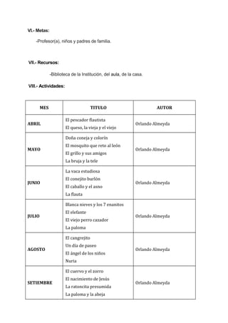 VI.- Metas:
-Profesor(a), niños y padres de familia.
-Biblioteca de la Institución, del aula, de la casa.
MES TITULO AUTOR
ABRIL
El pescador flautista
El queso, la vieja y el viejo
Orlando Almeyda
MAYO
Doña coneja y colorín
El mosquito que reto al león
El grillo y sus amigos
La bruja y la tele
Orlando Almeyda
JUNIO
La vaca estudiosa
El conejito burlón
El caballo y el asno
La flauta
Orlando Almeyda
JULIO
Blanca nieves y los 7 enanitos
El elefante
El viejo perro cazador
La paloma
Orlando Almeyda
AGOSTO
El cangrejito
Un día de paseo
El ángel de los niños
Nuria
Orlando Almeyda
SETIEMBRE
El cuervo y el zorro
El nacimiento de Jesús
La ratoncita presumida
La paloma y la abeja
Orlando Almeyda
VII.- Recursos:
VIII.- Actividades:
 