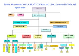 DIRECCIÓNDIRECCIÓN
SUB DIRECCIÓN
PERSONAL DOCENTE PERSONAL ADMINISTRATIVO
COORDINADORES COORDINADOR
SECRETARIA
GRADOS AULA DE
INNOVACIÓN
EDUCACIÓ
N FÍSICA
AUXILIARE
S
PERSONAL DE
SERVICIO
MAÑAN TARDE
TARDEMAÑANA
MAÑANA TARDE
1°
y
2°
3°
y
4°
5°
y
6°
BIBLIOTECA LABORATORIO
DIURNA NOCHE2°1° 3° 5°4° 6°
1°, 2° y 3° 4°, 5° y 6°
A
B
C
A
B
A
B
C
A
B
C
A
B
C
A
B
1 1
1
111
2
1
2
APAFA CONEI
1
 