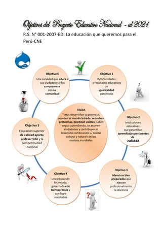 R.S. N° 001-2007-ED: La educación que queremos para el
Perú-CNE
Visión
Todos desarrollan su potencial,
acceden al mundo letrado, resuelven
problemas, practican valores, saben
seguir aprendiendo, se asumen
ciudadanos y contribuyen al
desarrollo combinando su capital
cultural y natural con los
avances mundiales.
Objetivo 6
Una sociedad que educa a
sus ciudadanos y los
compromete
con su
comunidad
Objetivo 1
Oportunidades
y resultados educativos
de
igual calidad
para todos
Objetivo 2
Instituciones
educativas
que garantizan
aprendizajes pertinentes
de
calidad
Objetivo 3
Maestros bien
preparados que
ejercen
profesionalmente
la docencia
Objetivo 4
Una educación
financiada,
gobernada con
transparencia y
que logra
resultados
Objetivo 5
Educación superior
de calidad aporta
al desarrollo y la
competitividad
nacional
 