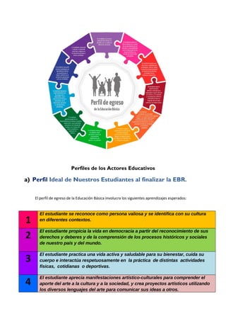 Perfiles de los Actores Educativos
a) Perfil Ideal de Nuestros Estudiantes al finalizar la EBR.
El perfil de egreso de la Educación Básica involucra los siguientes aprendizajes esperados:
1
El estudiante se reconoce como persona valiosa y se identifica con su cultura
en diferentes contextos.
2
El estudiante propicia la vida en democracia a partir del reconocimiento de sus
derechos y deberes y de la comprensión de los procesos históricos y sociales
de nuestro país y del mundo.
3
El estudiante practica una vida activa y saludable para su bienestar, cuida su
cuerpo e interactúa respetuosamente en la práctica de distintas actividades
físicas, cotidianas o deportivas.
4
El estudiante aprecia manifestaciones artístico-culturales para comprender el
aporte del arte a la cultura y a la sociedad, y crea proyectos artísticos utilizando
los diversos lenguajes del arte para comunicar sus ideas a otros.
 