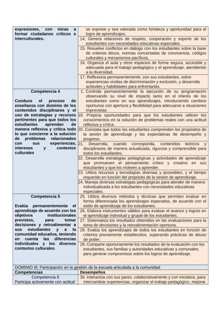 expresiones, con miras a
formar ciudadanos críticos e
interculturales.
se exprese y sea valorada como fortaleza y oportunidad para el
logro de aprendizajes.
14. Genera relaciones de respeto, cooperación y soporte de los
estudiantes con necesidades educativas especiales.
15. Resuelve conflictos en diálogo con los estudiantes sobre la base
de criterios éticos, normas concertadas de convivencia, códigos
culturales y mecanismos pacíficos.
16. Organiza el aula y otros espacios de forma segura, accesible y
adecuada para el trabajo pedagógico y el aprendizaje, atendiendo
a la diversidad.
17. Reflexiona permanentemente, con sus estudiantes, sobre
experiencias vividas de discriminación y exclusión, y desarrolla
actitudes y habilidades para enfrentarlas.
Competencia 4
Conduce el proceso de
enseñanza con dominio de los
contenidos disciplinares y el
uso de estrategias y recursos
pertinentes para que todos los
estudiantes aprendan de
manera reflexiva y crítica todo
lo que concierne a la solución
de problemas relacionados
con sus experiencias,
intereses y contextos
culturales
1. Controla permanentemente la ejecución de su programación
observando su nivel de impacto tanto en el interés de los
estudiantes como en sus aprendizajes, introduciendo cambios
oportunos con apertura y flexibilidad para adecuarse a situaciones
imprevistas.
19. Propicia oportunidades para que los estudiantes utilicen los
conocimientos en la solución de problemas reales con una actitud
reflexiva y crítica.
20. Constata que todos los estudiantes comprenden los propósitos de
la sesión de aprendizaje y las expectativas de desempeño y
progreso.
21. Desarrolla, cuando corresponda, contenidos teóricos y
disciplinares de manera actualizada, rigurosa y comprensible para
todos los estudiantes.
22. Desarrolla estrategias pedagógicas y actividades de aprendizaje
que promueven el pensamiento crítico y creativo en sus
estudiantes y que los motiven a aprender.
23. Utiliza recursos y tecnologías diversas y accesibles, y el tiempo
requerido en función del propósito de la sesión de aprendizaje.
24. Maneja diversas estrategias pedagógicas para atender de manera
individualizada a los estudiantes con necesidades educativas
especiales.
Competencia 5
Evalúa permanentemente el
aprendizaje de acuerdo con los
objetivos institucionales
previstos, para tomar
decisiones y retroalimentar a
sus estudiantes y a la
comunidad educativa, teniendo
en cuenta las diferencias
individuales y los diversos
contextos culturales.
25. Utiliza diversos métodos y técnicas que permiten evaluar en
forma diferenciada los aprendizajes esperados, de acuerdo con el
estilo de aprendizaje de los estudiantes.
26. Elabora instrumentos válidos para evaluar el avance y logros en
el aprendizaje individual y grupal de los estudiantes.
27. Sistematiza los resultados obtenidos en las evaluaciones para la
toma de decisiones y la retroalimentación oportuna.
28. Evalúa los aprendizajes de todos los estudiantes en función de
criterios previamente establecidos, superando prácticas de abuso
de poder.
29. Comparte oportunamente los resultados de la evaluación con los
estudiantes, sus familias y autoridades educativas y comunales,
para generar compromisos sobre los logros de aprendizaje.
DOMINIO III: Participación en la gestión de la escuela articulada a la comunidad
Competencias Desempeños
Competencia 6
Participa activamente con actitud
30. Interactúa con sus pares, colaborativamente y con iniciativa, para
intercambiar experiencias, organizar el trabajo pedagógico, mejorar
 