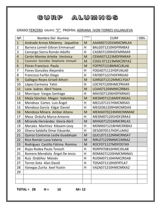 GRADO:TERCERO GRUPO: “F” PROFRA: ADRIANA IVON TORRES VILLANUEVA
                                            GENERO
NP.           Nombre Del Alumno                                CURP        OBS.
1     Andrade Armas Melanny Jaqueline       M        AAAM071201MMCNRLA4
2     Barrera Lomeli Gibran Emmanuel        H        BALG071210HDFRMBA3
3     Camargo Sierra Román Adolfo           H        CASR071209HDFMRMA9
4     Cerón Montes Arlette Verónica         M        CEMA071223MDFRNRA9
5     Coazozon González Stephanie Ameyali   M        COGS 071213MMCZNTA2
6     Flores Francisco Paula                M        FOFP071218MMCLRLA6
7     Flores González Alejandro             H        FOGA071112HDFLNLA0
8     Francisco Farfán Diego                H        FAFD071227HDFRRGA0
9     Gallegos Reyes Grisell Athziri        M        GARG071212MMCLYSA7
10    López Carmona Yahir                   H        LOCY071209HMCPRHA9
11    Loza Juárez Abril Yoana               M        LOJA071204MMCZRBA5
12    Manrique Vargas Santiago              H        MAVS071206HDFNRNA5
13    Mejía Sánchez Megan Valentina         M        MESM071216MDFJNGA1
14    Mendoza Cortes Luis Ángel             H        MECL071217HMCNRSA5
15    Mendoza García Edgar Daniel           H        MEGE061209HMCNRDA9
16    Mendoza Minera Ambar Aitana           M        MEMA070224MMCNNMA0
17    Meza Orduña Marco Antonio             H        MEOM071205HDFZRRA3
18    Miranda Hernández Gloria Abril        M        MIHG071231MMCRRLA5
19    Morales Martínez Kibsaim Levy         H        MOMK071218HMCRRBA3
20    Olvera Saldaña Omar Eduardo.          H        OESO070517HDFLLMA2
21    Quiroz Contreras Leslie Guadalupe     M        QUCL071122MMCRNSA7
22    Rico Román Luna Valeria               M        RIRL071229MMCCMNA2
23    Rodríguez Castillo Fátima Romina      M        ROCF071127MDFDSTA9
24    Rojas Rodea Paulo Tenoch              H        RORP070816HMCJDLA8
25    Romero Mendiola Ángel De Jesús        H        ROMA071220HMCMNNA1
26    Ruiz Ordóñez Moisés                   H        RUOM071104HMCZRSA8
27    Torres Soto Alan David                H        TOSA071110HDFRTLA7
28    Vanegas Zurita Axel Yoztin            H        VAZA071210HMCNRXA2
29



TOTAL = 28        H=       16           M= 12
 