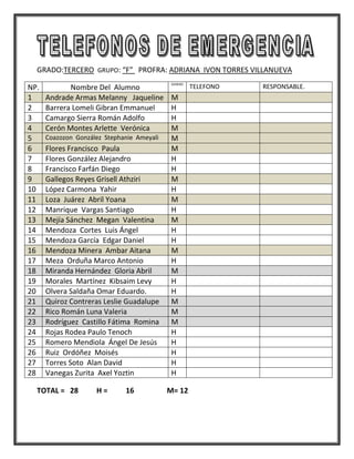 GRADO:TERCERO GRUPO: “F” PROFRA: ADRIANA IVON TORRES VILLANUEVA
                                             GENERO
NP.          Nombre Del Alumno                        TELEFONO   RESPONSABLE.
1     Andrade Armas Melanny Jaqueline        M
2     Barrera Lomeli Gibran Emmanuel         H
3     Camargo Sierra Román Adolfo            H
4     Cerón Montes Arlette Verónica          M
5     Coazozon González Stephanie Ameyali    M
6     Flores Francisco Paula                 M
7     Flores González Alejandro              H
8     Francisco Farfán Diego                 H
9     Gallegos Reyes Grisell Athziri         M
10    López Carmona Yahir                    H
11    Loza Juárez Abril Yoana                M
12    Manrique Vargas Santiago               H
13    Mejía Sánchez Megan Valentina          M
14    Mendoza Cortes Luis Ángel              H
15    Mendoza García Edgar Daniel            H
16    Mendoza Minera Ambar Aitana            M
17    Meza Orduña Marco Antonio              H
18    Miranda Hernández Gloria Abril         M
19    Morales Martínez Kibsaim Levy          H
20    Olvera Saldaña Omar Eduardo.           H
21    Quiroz Contreras Leslie Guadalupe      M
22    Rico Román Luna Valeria                M
23    Rodríguez Castillo Fátima Romina       M
24    Rojas Rodea Paulo Tenoch               H
25    Romero Mendiola Ángel De Jesús         H
26    Ruiz Ordóñez Moisés                    H
27    Torres Soto Alan David                 H
28    Vanegas Zurita Axel Yoztin             H

  TOTAL = 28         H=       16            M= 12
 