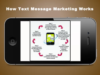 How Text Message Marketing Works
 