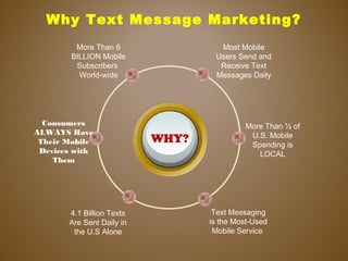 Why Text Message Marketing?
WHY?
Text Messaging
is the Most-Used
Mobile Service
More Than 6
BILLION Mobile
Subscribers
World-wide
Most Mobile
Users Send and
Receive Text
Messages Daily
More Than ½ of
U.S. Mobile
Spending is
LOCAL
Consumers
ALWAYS Have
Their Mobile
Devices with
Them
4.1 Billion Texts
Are Sent Daily in
the U.S Alone
 