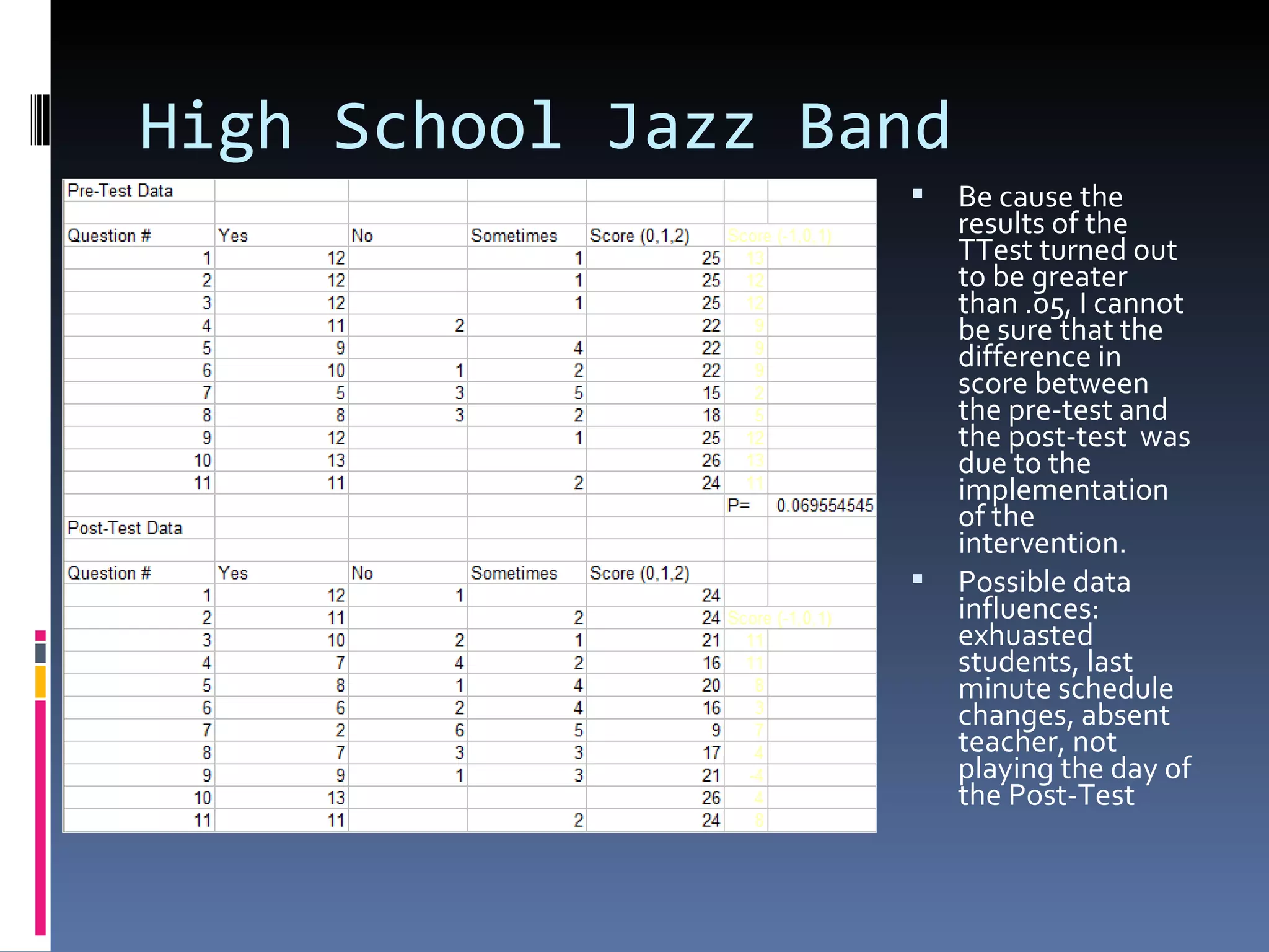 High School Jazz Band Be cause the results of the TTest turned out to be greater than .05, I cannot be sure that the difference in score between the pre-test and the post-test  was due to the implementation of the intervention. Possible data influences: exhuasted students, last minute schedule changes, absent teacher, not playing the day of the Post-Test 