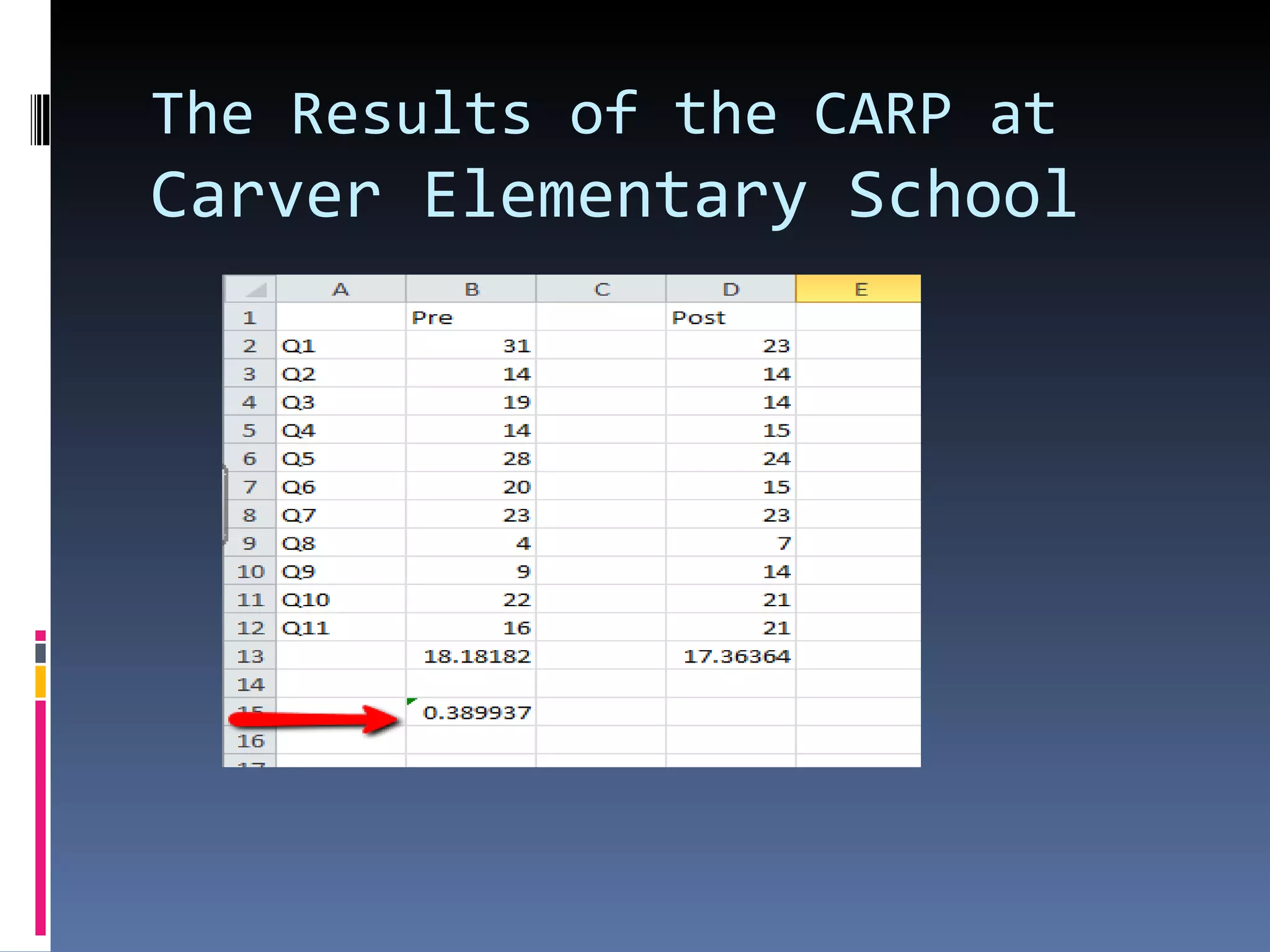 The Results of the CARP at  Carver Elementary School 