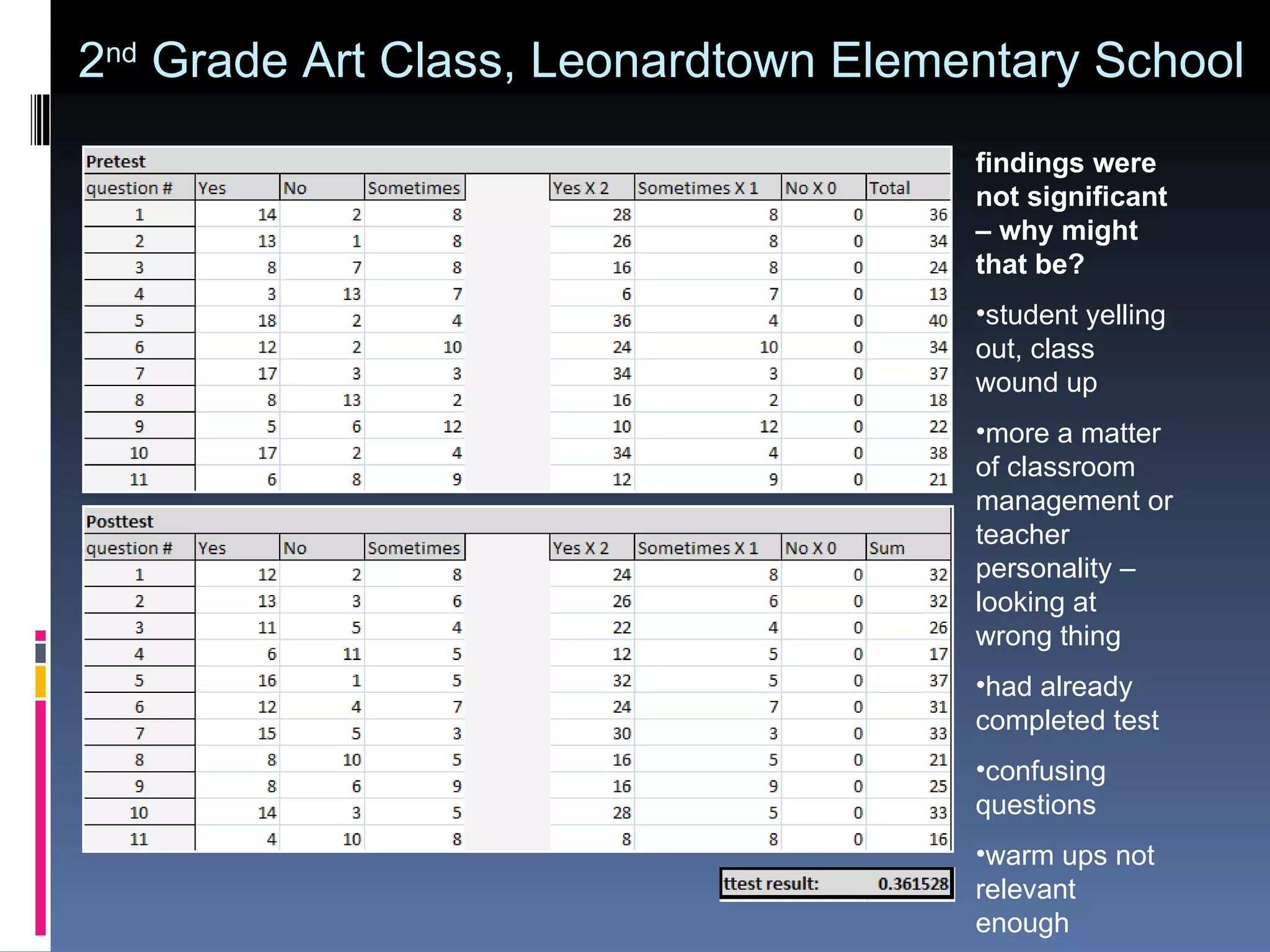 2 nd  Grade Art Class, Leonardtown Elementary School findings were not significant – why might that be? student yelling out, class wound up more a matter of classroom management or teacher personality – looking at wrong thing had already completed test confusing questions  warm ups not relevant enough 