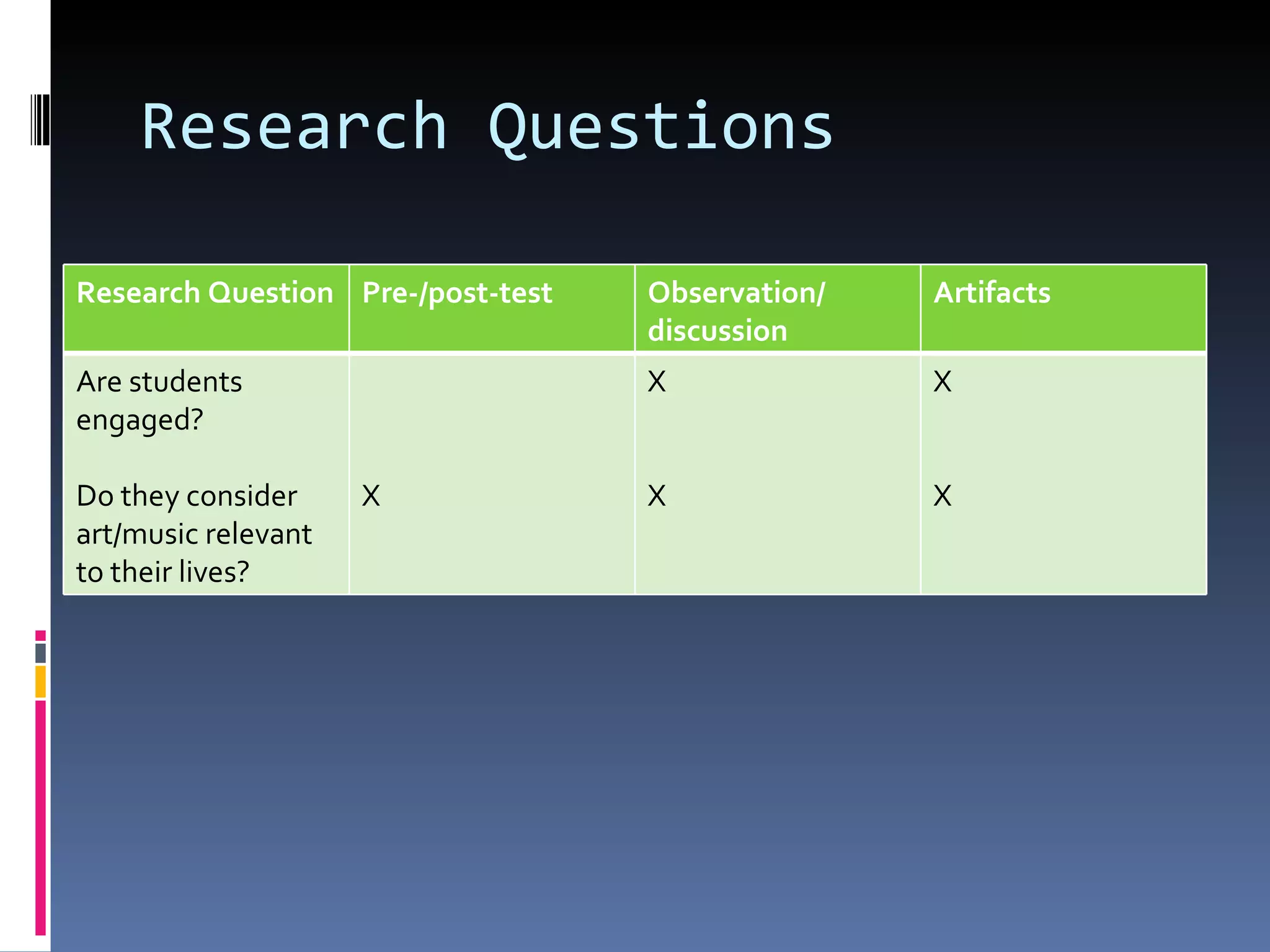 Research Questions Research Question Pre-/post-test Observation/ discussion Artifacts Are students engaged? Do they consider art/music relevant to their lives? X X X X X 