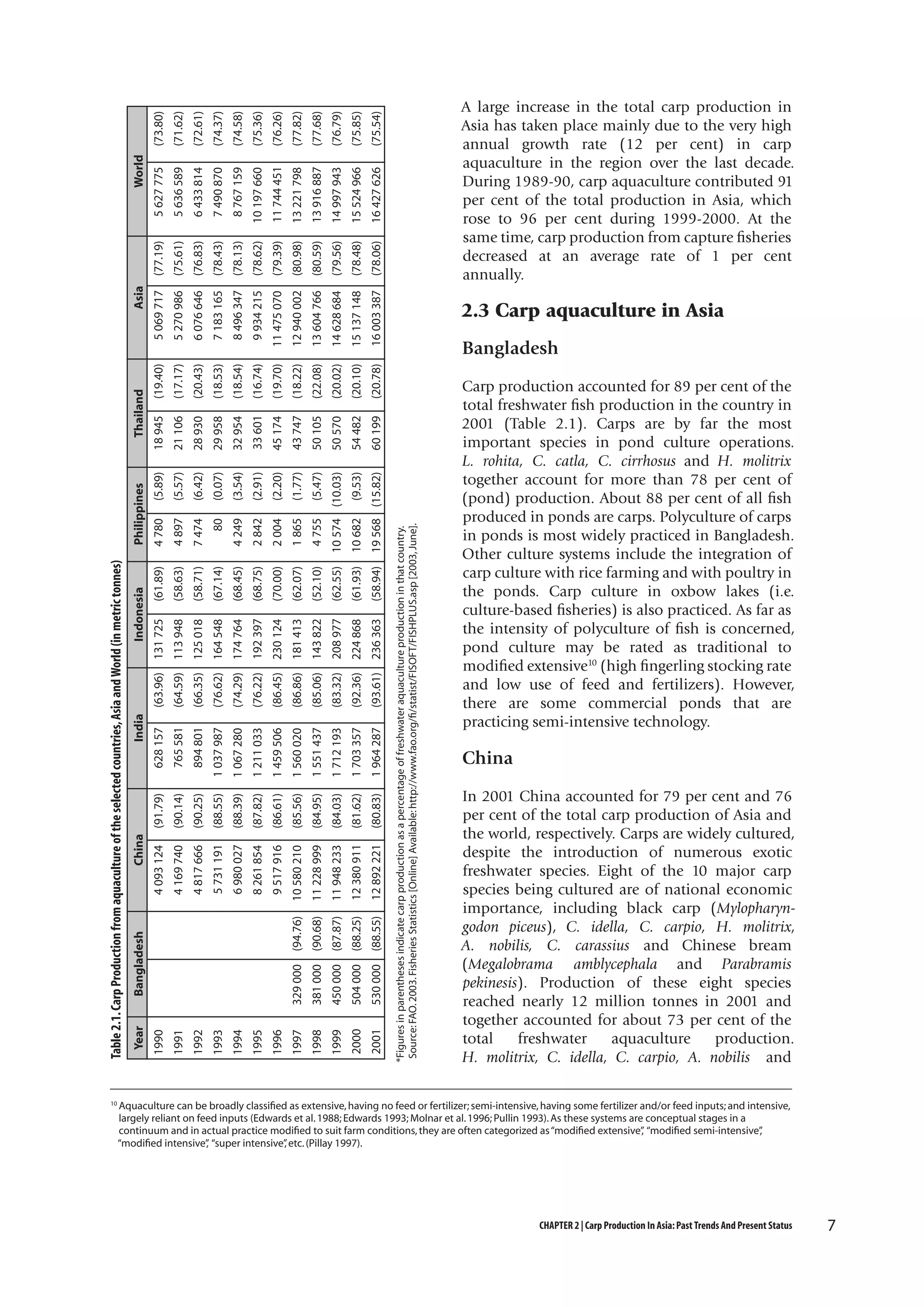 (75.54)

(75.85)

(78.06)
16 003 387

16 427 626

(78.48)
15 137 148

(20.78)

Bangladesh

*Figures in parentheses indicate carp production as a percentage of freshwater aquaculture production in that country.
Source: FAO. 2003. Fisheries Statistics [Online] Available: http://www.fao.org/fi/statist/FISOFT/FISHPLUS.asp [2003, June].

54 482
(9.53)

19 568 (15.82)

10 682
(61.93)

(58.94)
236 363
(93.61)
1 964 287

224 868
(92.36)
1 703 357
(81.62)

(80.83)
12 892 221

12 380 911

530 000
2001

(88.55)

504 000
2000

(88.25)

2.3 Carp aquaculture in Asia

60 199

(20.10)

15 524 966

(76.79)

(77.68)

(79.56)
14 628 684
(83.32)
(87.87)

11 948 233
450 000
1999

(84.03)

1 712 193

208 977

(62.55)

10 574 (10.03)

50 570

(20.02)

14 997 943

(77.82)

(80.59)
13 604 766
(85.06)
(90.68)

11 228 999
381 000
1998

(84.95)

1 551 437

143 822

(52.10)

4 755

(5.47)

50 105

(22.08)

13 916 887

(76.26)

(80.98)
(86.86)
10 580 210
(94.76)
329 000
1997

(85.56)

1 560 020

181 413

(62.07)

1 865

(1.77)

43 747

12 940 002

13 221 798

(75.36)

(18.22)

11 744 451
(79.39)
(19.70)

10 197 660
(78.62)
9 934 215

11 475 070

(16.74)
33 601

45 174
(2.20)

(2.91)
2 842

2 004
(70.00)

(68.75)

(86.45)

192 397
(76.22)
1 211 033

9 517 916
1996

(86.61)

8 261 854
1995

(87.82)

1 459 506

230 124

(74.58)

(74.37)

(78.13)
8 496 347
(74.29)
6 980 027
1994

(88.39)

1 067 280

174 764

(68.45)

4 249

(3.54)

32 954

(18.54)

8 767 159

(72.61)

(78.43)
7 183 165
(76.62)
5 731 191
1993

(88.55)

1 037 987

164 548

(67.14)

80

(0.07)

29 958

(18.53)

7 490 870

(71.62)

(76.83)
6 076 646
(66.35)
4 817 666
1992

(90.25)

894 801

125 018

(58.71)

7 474

(6.42)

28 930

(20.43)

6 433 814

(73.80)
5 627 775

(75.61)

5 636 589

(77.19)
5 069 717

5 270 986

18 945

(17.17)
(5.57)

(5.89)
4 780

4 897
(58.63)

(61.89)

(64.59)

113 948

(63.96)

765 581
1991

(90.14)

4 093 124

4 169 740

1990

(91.79)

628 157

131 725

21 106

(19.40)

World
Asia
Thailand
Philippines
Indonesia
India
China
Bangladesh
Year

Table 2.1. Carp Production from aquaculture of the selected countries, Asia and World (in metric tonnes)
10

A large increase in the total carp production in
Asia has taken place mainly due to the very high
annual growth rate (12 per cent) in carp
aquaculture in the region over the last decade.
During 1989-90, carp aquaculture contributed 91
per cent of the total production in Asia, which
rose to 96 per cent during 1999-2000. At the
same time, carp production from capture fisheries
decreased at an average rate of 1 per cent
annually.

Carp production accounted for 89 per cent of the
total freshwater fish production in the country in
2001 (Table 2.1). Carps are by far the most
important species in pond culture operations.
L. rohita, C. catla, C. cirrhosus and H. molitrix
together account for more than 78 per cent of
(pond) production. About 88 per cent of all fish
produced in ponds are carps. Polyculture of carps
in ponds is most widely practiced in Bangladesh.
Other culture systems include the integration of
carp culture with rice farming and with poultry in
the ponds. Carp culture in oxbow lakes (i.e.
culture-based fisheries) is also practiced. As far as
the intensity of polyculture of fish is concerned,
pond culture may be rated as traditional to
modified extensive10 (high fingerling stocking rate
and low use of feed and fertilizers). However,
there are some commercial ponds that are
practicing semi-intensive technology.

China
In 2001 China accounted for 79 per cent and 76
per cent of the total carp production of Asia and
the world, respectively. Carps are widely cultured,
despite the introduction of numerous exotic
freshwater species. Eight of the 10 major carp
species being cultured are of national economic
importance, including black carp (Mylopharyngodon piceus), C. idella, C. carpio, H. molitrix,
A. nobilis, C. carassius and Chinese bream
(Megalobrama amblycephala and Parabramis
pekinesis). Production of these eight species
reached nearly 12 million tonnes in 2001 and
together accounted for about 73 per cent of the
total
freshwater
aquaculture
production.
H. molitrix, C. idella, C. carpio, A. nobilis and

Aquaculture can be broadly classified as extensive, having no feed or fertilizer; semi-intensive, having some fertilizer and/or feed inputs; and intensive,
largely reliant on feed inputs (Edwards et al. 1988; Edwards 1993; Molnar et al. 1996; Pullin 1993). As these systems are conceptual stages in a
continuum and in actual practice modified to suit farm conditions, they are often categorized as “modified extensive” “modified semi-intensive”
,
,
“modified intensive” “super intensive” etc. (Pillay 1997).
,
,

CHAPTER 2 | Carp Production In Asia: Past Trends And Present Status

7

 
