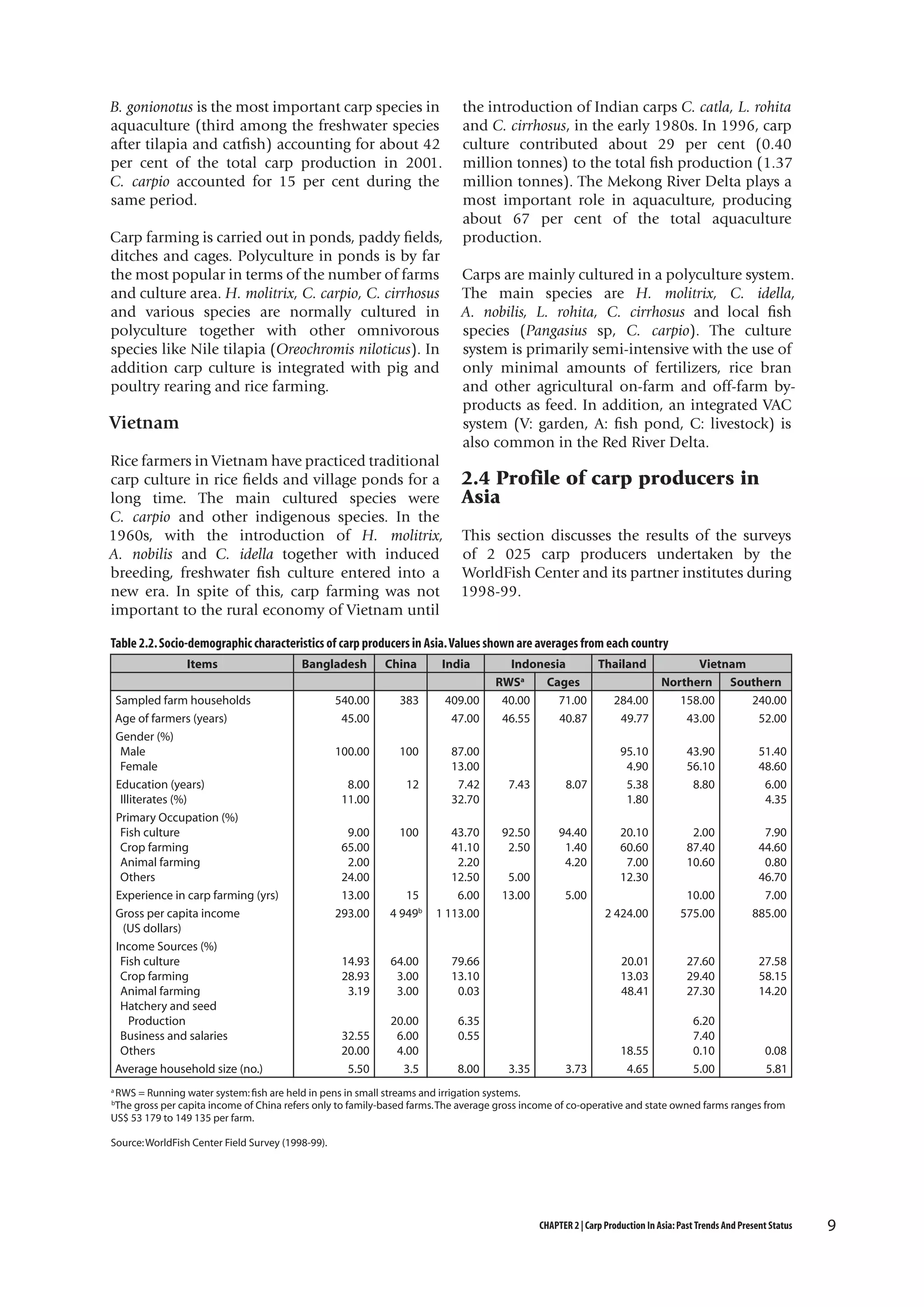 B. gonionotus is the most important carp species in
aquaculture (third among the freshwater species
after tilapia and catfish) accounting for about 42
per cent of the total carp production in 2001.
C. carpio accounted for 15 per cent during the
same period.
Carp farming is carried out in ponds, paddy fields,
ditches and cages. Polyculture in ponds is by far
the most popular in terms of the number of farms
and culture area. H. molitrix, C. carpio, C. cirrhosus
and various species are normally cultured in
polyculture together with other omnivorous
species like Nile tilapia (Oreochromis niloticus). In
addition carp culture is integrated with pig and
poultry rearing and rice farming.

Vietnam
Rice farmers in Vietnam have practiced traditional
carp culture in rice fields and village ponds for a
long time. The main cultured species were
C. carpio and other indigenous species. In the
1960s, with the introduction of H. molitrix,
A. nobilis and C. idella together with induced
breeding, freshwater fish culture entered into a
new era. In spite of this, carp farming was not
important to the rural economy of Vietnam until

the introduction of Indian carps C. catla, L. rohita
and C. cirrhosus, in the early 1980s. In 1996, carp
culture contributed about 29 per cent (0.40
million tonnes) to the total fish production (1.37
million tonnes). The Mekong River Delta plays a
most important role in aquaculture, producing
about 67 per cent of the total aquaculture
production.
Carps are mainly cultured in a polyculture system.
The main species are H. molitrix, C. idella,
A. nobilis, L. rohita, C. cirrhosus and local fish
species (Pangasius sp, C. carpio). The culture
system is primarily semi-intensive with the use of
only minimal amounts of fertilizers, rice bran
and other agricultural on-farm and off-farm byproducts as feed. In addition, an integrated VAC
system (V: garden, A: fish pond, C: livestock) is
also common in the Red River Delta.

2.4 Profile of carp producers in
Asia
This section discusses the results of the surveys
of 2 025 carp producers undertaken by the
WorldFish Center and its partner institutes during
1998-99.

Table 2.2. Socio-demographic characteristics of carp producers in Asia. Values shown are averages from each country
Items

Bangladesh

China

540.00
45.00

383

409.00
47.00

Indonesia
Thailand
RWSa
Cages
40.00
71.00
284.00
46.55
40.87
49.77

100.00

100

8.00
11.00

12

87.00
13.00
7.42
32.70

95.10
4.90
5.38
1.80

43.90
56.10
8.80

51.40
48.60
6.00
4.35

9.00
65.00
2.00
24.00
13.00
293.00

100

20.10
60.60
7.00
12.30

2.00
87.40
10.60

15
4 949b

43.70
41.10
2.20
12.50
6.00
1 113.00

14.93
28.93
3.19

64.00
3.00
3.00

79.66
13.10
0.03

32.55
20.00
5.50

20.00
6.00
4.00
3.5

6.35
0.55

Sampled farm households
Age of farmers (years)
Gender (%)
Male
Female
Education (years)
Illiterates (%)
Primary Occupation (%)
Fish culture
Crop farming
Animal farming
Others
Experience in carp farming (yrs)
Gross per capita income
(US dollars)
Income Sources (%)
Fish culture
Crop farming
Animal farming
Hatchery and seed
Production
Business and salaries
Others
Average household size (no.)

India

8.00

7.43

8.07

92.50
2.50

94.40
1.40
4.20

Vietnam
Northern Southern
158.00
240.00
43.00
52.00

2 424.00

3.35

10.00
575.00

20.01
13.03
48.41

5.00
13.00

7.90
44.60
0.80
46.70
7.00
885.00

27.60
29.40
27.30

27.58
58.15
14.20

18.55
4.65

6.20
7.40
0.10
5.00

0.08
5.81

5.00

3.73

RWS = Running water system: fish are held in pens in small streams and irrigation systems.
The gross per capita income of China refers only to family-based farms. The average gross income of co-operative and state owned farms ranges from
US$ 53 179 to 149 135 per farm.
a

b

Source: WorldFish Center Field Survey (1998-99).

CHAPTER 2 | Carp Production In Asia: Past Trends And Present Status

9

 