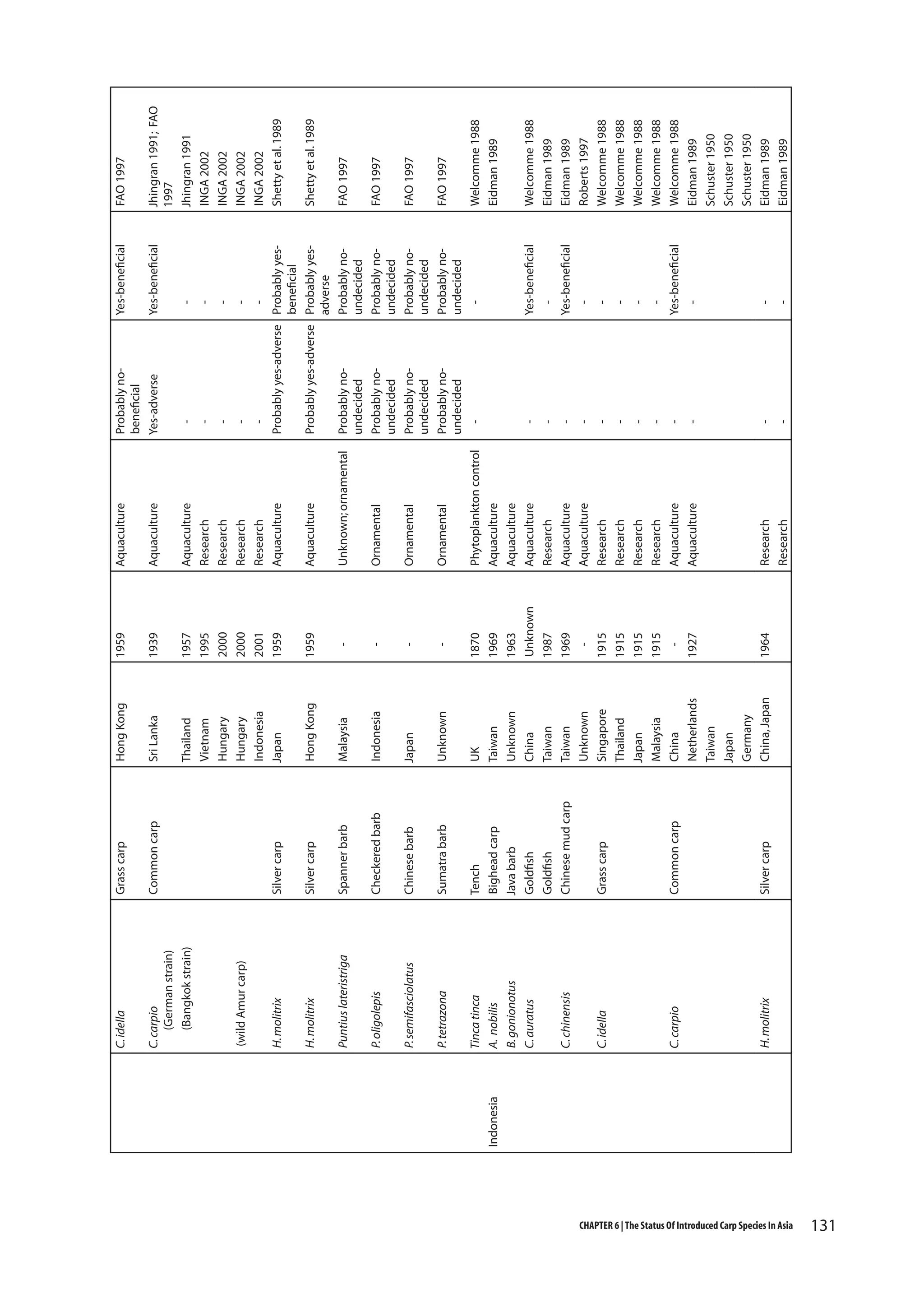 CHAPTER 6 | The Status Of Introduced Carp Species In Asia

131

Indonesia

Silver carp

Common carp

C. carpio
(German strain)
(Bangkok strain)

Spanner barb
Checkered barb
Chinese barb
Sumatra barb
Tench
Bighead carp
Java barb
Goldfish
Goldfish
Chinese mud carp

H. molitrix

Puntius lateristriga

P. oligolepis

P. semifasciolatus

P. tetrazona

Tinca tinca
A. nobilis
B. gonionotus
C. auratus

Grass carp

Common carp

Silver carp

C. idella

C. chinensis

Silver carp

H. molitrix

(wild Amur carp)

Grass carp

C. idella

C. carpio

H. molitrix

UK
Taiwan
Unknown
China
Taiwan
Taiwan
Unknown
Singapore
Thailand
Japan
Malaysia
China
Netherlands
Taiwan
Japan
Germany
China, Japan

Unknown

Japan

Indonesia

Malaysia

1964

1870
1969
1963
Unknown
1987
1969
1915
1915
1915
1915
1927

-

-

-

-

1959

1957
1995
2000
2000
2001
1959

Thailand
Vietnam
Hungary
Hungary
Indonesia
Japan
Hong Kong

1939

1959

Sri Lanka

Hong Kong

Research
Research

Phytoplankton control
Aquaculture
Aquaculture
Aquaculture
Research
Aquaculture
Aquaculture
Research
Research
Research
Research
Aquaculture
Aquaculture

Ornamental

Ornamental

Ornamental

Unknown; ornamental

Aquaculture

Aquaculture
Research
Research
Research
Research
Aquaculture

Aquaculture

Aquaculture
Yes-beneficial

Yes-beneficial

-

-

-

Yes-beneficial
Yes-beneficial
Yes-beneficial
-

Probably yes-adverse Probably yesbeneficial
Probably yes-adverse Probably yesadverse
Probably noProbably noundecided
undecided
Probably noProbably noundecided
undecided
Probably noProbably noundecided
undecided
Probably noProbably noundecided
undecided
-

Probably nobeneficial
Yes-adverse

Welcomme 1988
Eidman 1989
Eidman 1989
Roberts 1997
Welcomme 1988
Welcomme 1988
Welcomme 1988
Welcomme 1988
Welcomme 1988
Eidman 1989
Schuster 1950
Schuster 1950
Schuster 1950
Eidman 1989
Eidman 1989

Welcomme 1988
Eidman 1989

FAO 1997

FAO 1997

FAO 1997

FAO 1997

Shetty et al. 1989

Jhingran 1991; FAO
1997
Jhingran 1991
INGA 2002
INGA 2002
INGA 2002
INGA 2002
Shetty et al. 1989

FAO 1997

 