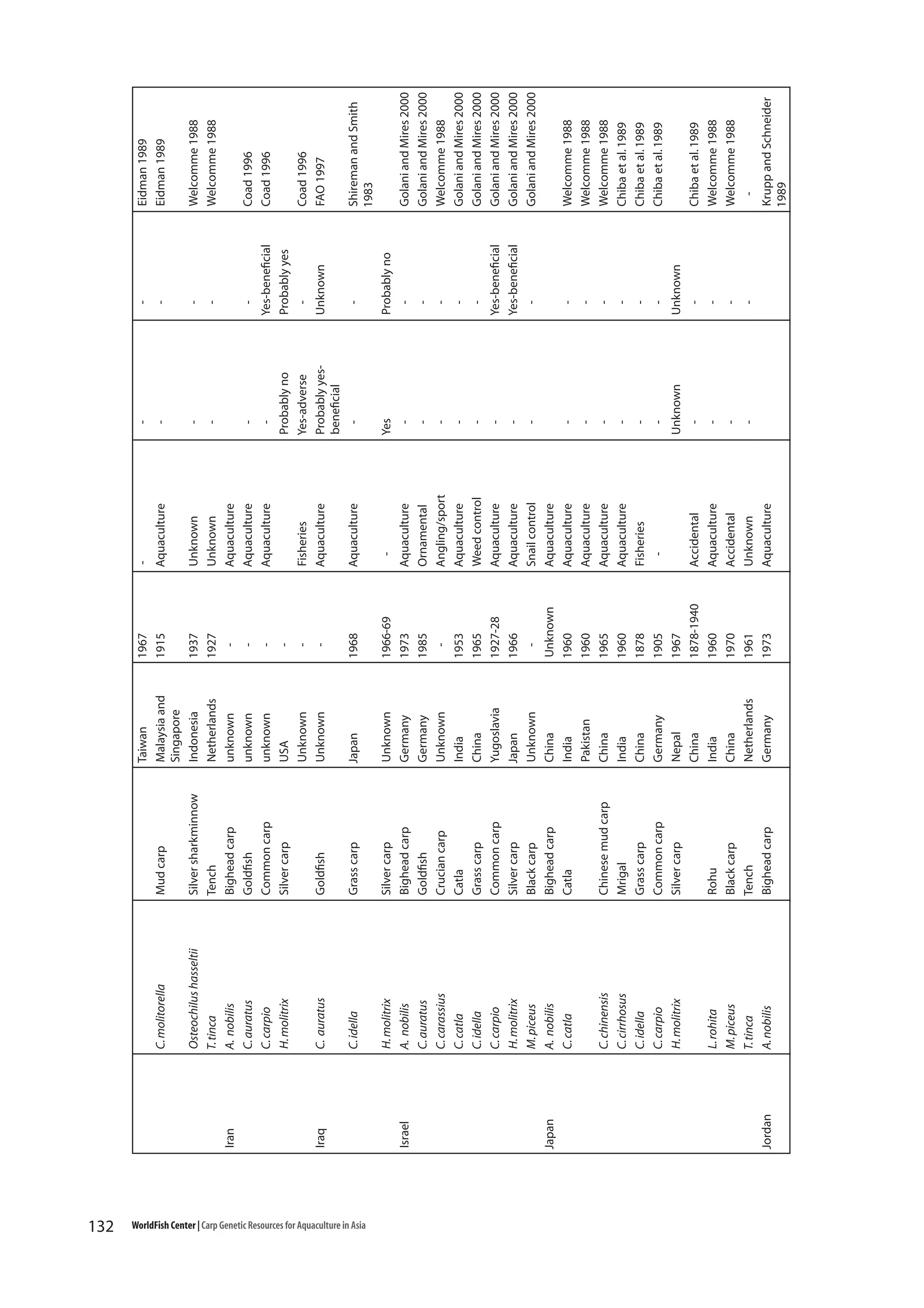 132

WorldFish Center | Carp Genetic Resources for Aquaculture in Asia

Jordan

Japan

Israel

Iraq

Iran

Mud carp

Goldfish
Grass carp
Silver carp
Bighead carp
Goldfish
Crucian carp
Catla
Grass carp
Common carp
Silver carp
Black carp
Bighead carp
Catla
Chinese mud carp
Mrigal
Grass carp
Common carp
Silver carp
Rohu
Black carp
Tench
Bighead carp

C. idella

H. molitrix
A. nobilis
C. auratus
C. carassius
C. catla
C. idella
C. carpio
H. molitrix
M. piceus
A. nobilis
C. catla

C. chinensis
C. cirrhosus
C. idella
C. carpio
H. molitrix

L. rohita
M. piceus
T. tinca
A. nobilis

Osteochilus hasseltii
T. tinca
A. nobilis
C. auratus
C. carpio
H. molitrix

C. auratus

Silver sharkminnow
Tench
Bighead carp
Goldfish
Common carp
Silver carp

C. molitorella

Unknown
Germany
Germany
Unknown
India
China
Yugoslavia
Japan
Unknown
China
India
Pakistan
China
India
China
Germany
Nepal
China
India
China
Netherlands
Germany

Japan

Taiwan
Malaysia and
Singapore
Indonesia
Netherlands
unknown
unknown
unknown
USA
Unknown
Unknown

1966-69
1973
1985
1953
1965
1927-28
1966
Unknown
1960
1960
1965
1960
1878
1905
1967
1878-1940
1960
1970
1961
1973

1968

1937
1927
-

1967
1915

Accidental
Aquaculture
Accidental
Unknown
Aquaculture

Aquaculture
Ornamental
Angling/sport
Aquaculture
Weed control
Aquaculture
Aquaculture
Snail control
Aquaculture
Aquaculture
Aquaculture
Aquaculture
Aquaculture
Fisheries
-

Aquaculture

Fisheries
Aquaculture

Unknown
Unknown
Aquaculture
Aquaculture
Aquaculture

Aquaculture

Unknown
-

Yes
-

Probably no
Yes-adverse
Probably yesbeneficial
-

-

-

Unknown
-

Probably no
Yes-beneficial
Yes-beneficial
-

-

Yes-beneficial
Probably yes
Unknown

-

-

Chiba et al. 1989
Welcomme 1988
Welcomme 1988
Krupp and Schneider
1989

Welcomme 1988
Welcomme 1988
Welcomme 1988
Chiba et al. 1989
Chiba et al. 1989
Chiba et al. 1989

Golani and Mires 2000
Golani and Mires 2000
Welcomme 1988
Golani and Mires 2000
Golani and Mires 2000
Golani and Mires 2000
Golani and Mires 2000
Golani and Mires 2000

Shireman and Smith
1983

Coad 1996
FAO 1997

Coad 1996
Coad 1996

Welcomme 1988
Welcomme 1988

Eidman 1989
Eidman 1989

 