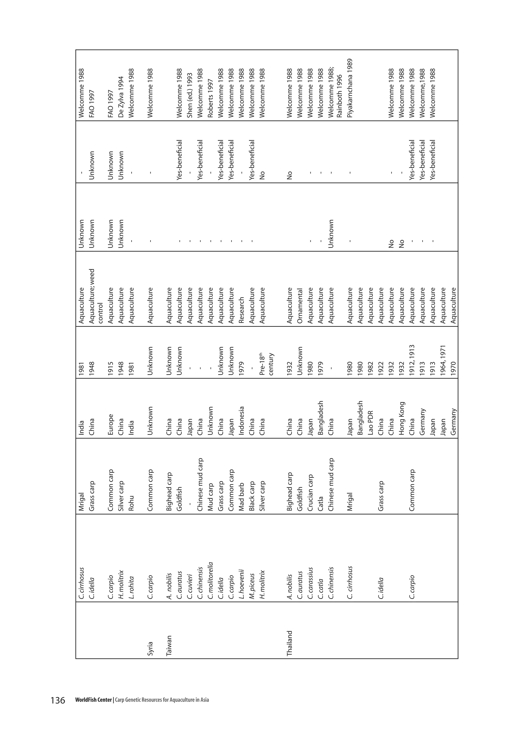 136

WorldFish Center | Carp Genetic Resources for Aquaculture in Asia

Bighead carp
Goldfish
Crucian carp
Catla
Chinese mud carp
Mrigal

Grass carp

Common carp

A. nobilis
C. auratus
C. carassius
C. catla
C. chinensis

C. cirrhosus

C. idella

C. carpio

Thailand

Bighead carp
Goldfish
Chinese mud carp
Mud carp
Grass carp
Common carp
Mad barb
Black carp
Silver carp

A. nobilis
C. auratus
C. cuvieri
C. chinensis
C. molitorella
C. idella
C. carpio
L. hoevenii
M. piceus
H. molitrix

Taiwan

Common carp

C. carpio

Common carp
Silver carp
Rohu

C. carpio
H. molitrix
L. rohita

Syria

Mrigal
Grass carp

C. cirrhosus
C. idella

Japan
Bangladesh
Lao PDR
China
China
Hong Kong
China
Germany
Japan
Japan
Germany

China
China
Japan
Bangladesh
China

China
China
Japan
China
Unknown
China
Japan
Indonesia
China
China

Unknown

Europe
China
India

India
China

1980
1980
1982
1922
1932
1932
1912, 1913
1913
1913
1964, 1971
1970

1932
Unknown
1980
1979
-

Unknown
Unknown
Unknown
Unknown
1979
Pre-18th
century

Unknown

1915
1948
1981

1981
1948

Aquaculture
Aquaculture
Aquaculture
Aquaculture
Aquaculture
Aquaculture
Aquaculture
Aquaculture
Aquaculture
Aquaculture
Aquaculture

Aquaculture
Ornamental
Aquaculture
Aquaculture
Aquaculture

Aquaculture
Aquaculture
Aquaculture
Aquaculture
Aquaculture
Aquaculture
Aquaculture
Research
Aquaculture
Aquaculture

Aquaculture

Aquaculture
Aquaculture; weed
control
Aquaculture
Aquaculture
Aquaculture

No
No
-

-

Unknown

-

-

Unknown
Unknown
-

Unknown
Unknown

Yes-beneficial
Yes-beneficial
Yes-beneficial

-

-

No

Yes-beneficial
Yes-beneficial
Yes-beneficial
Yes-beneficial
Yes-beneficial
No

-

Unknown
Unknown
-

Unknown

Welcomme 1988
Welcomme 1988
Welcomme 1988
Welcomme,1988
Welcomme 1988

Welcomme 1988
Welcomme 1988
Welcomme 1988
Welcomme 1988
Welcomme 1988;
Rainboth 1996
Piyakarnchana 1989

Welcomme 1988
Shen (ed.) 1993
Welcomme 1988
Roberts 1997
Welcomme 1988
Welcomme 1988
Welcomme 1988
Welcomme 1988
Welcomme 1988

Welcomme 1988

FAO 1997
De Zylva 1994
Welcomme 1988

Welcomme 1988
FAO 1997

 