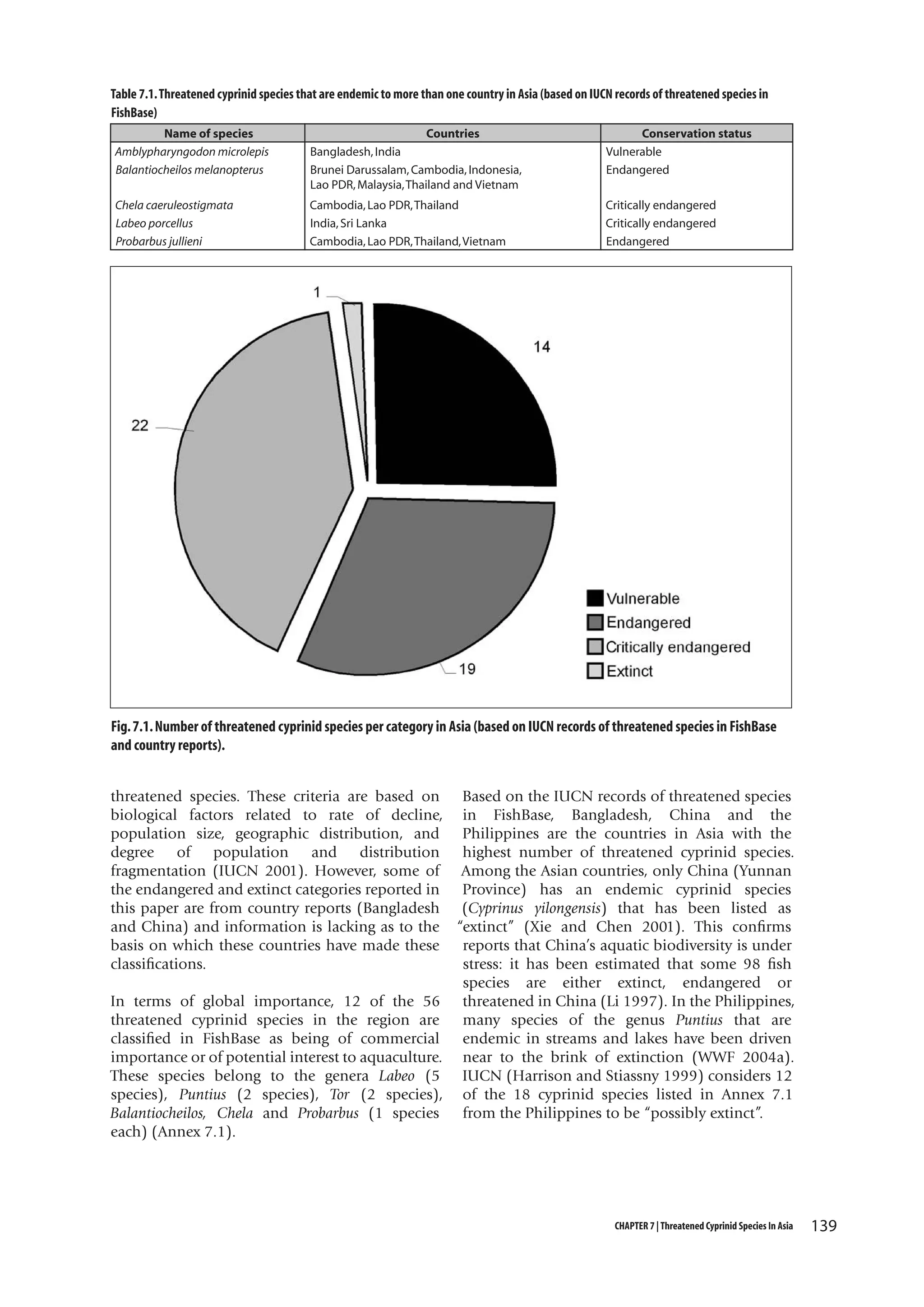 Table 7.1. Threatened cyprinid species that are endemic to more than one country in Asia (based on IUCN records of threatened species in
FishBase)
Name of species
Amblypharyngodon microlepis
Balantiocheilos melanopterus

Countries
Bangladesh, India
Brunei Darussalam, Cambodia, Indonesia,
Lao PDR, Malaysia, Thailand and Vietnam

Conservation status
Vulnerable
Endangered

Chela caeruleostigmata
Labeo porcellus
Probarbus jullieni

Cambodia, Lao PDR, Thailand
India, Sri Lanka
Cambodia, Lao PDR, Thailand, Vietnam

Critically endangered
Critically endangered
Endangered

Fig. 7.1. Number of threatened cyprinid species per category in Asia (based on IUCN records of threatened species in FishBase
and country reports).
threatened species. These criteria are based on Based on the IUCN records of threatened species
biological factors related to rate of decline, in FishBase, Bangladesh, China and the
population size, geographic distribution, and Philippines are the countries in Asia with the
degree of population and distribution highest number of threatened cyprinid species.
fragmentation (IUCN 2001). However, some of Among the Asian countries, only China (Yunnan
the endangered and extinct categories reported in Province) has an endemic cyprinid species
this paper are from country reports (Bangladesh (Cyprinus yilongensis) that has been listed as
and China) and information is lacking as to the “extinct” (Xie and Chen 2001). This confirms
basis on which these countries have made these
reports that China’s aquatic biodiversity is under
classifications.
stress: it has been estimated that some 98 fish
species are either extinct, endangered or
In terms of global importance, 12 of the 56 threatened in China (Li 1997). In the Philippines,
threatened cyprinid species in the region are
many species of the genus Puntius that are
classified in FishBase as being of commercial endemic in streams and lakes have been driven
importance or of potential interest to aquaculture. near to the brink of extinction (WWF 2004a).
These species belong to the genera Labeo (5 IUCN (Harrison and Stiassny 1999) considers 12
species), Puntius (2 species), Tor (2 species), of the 18 cyprinid species listed in Annex 7.1
Balantiocheilos, Chela and Probarbus (1 species
from the Philippines to be “possibly extinct”.
each) (Annex 7.1).

CHAPTER 7 | Threatened Cyprinid Species In Asia

139

 