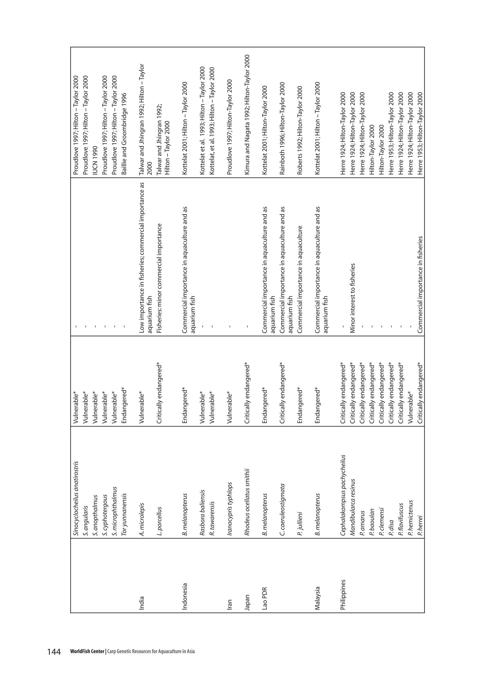 144

WorldFish Center | Carp Genetic Resources for Aquaculture in Asia

Cephalakompsus pachycheilus
Mandibularca resinus
P. amarus
P. baoulan
P. clemensi
P. disa
P. flavifuscus
P. hemictenus
P. herrei

Philippines

Endangered*

P. jullieni

B. melanopterus

Critically endangered*

C. caeruleostigmata

Malaysia

Endangered*

B. melanopterus

Lao PDR

Critically endangered*
Critically endangered*
Critically endangered*
Critically endangered*
Critically endangered*
Critically endangered*
Critically endangered*
Vulnerable*
Critically endangered*

Endangered*

Critically endangered*

Rhodeus ocellatus smithii

Japan

Vulnerable*

Vulnerable*
Vulnerable*

Rasbora baliensis
R. tawarensis

Iranocypris typhlops

Endangered*

Critically endangered*

L. porcellus

B. melanopterus

Vulnerable*

A. microlepis

Vulnerable*
Vulnerable*
Vulnerable*
Vulnerable*
Vulnerable*
Endangered*

Iran

Indonesia

India

Sinocyclocheilus anatirostris
S. angularis
S. anopthalmus
S. cyphotergous
S. microphthalmus
Tor yunnanensis

Minor interest to fisheries
Commercial importance in fisheries

Commercial importance in aquaculture and as
aquarium fish

Commercial importance in aquaculture and as
aquarium fish
Commercial importance in aquaculture and as
aquarium fish
Commercial importance in aquaculture

-

-

Commercial importance in aquaculture and as
aquarium fish
-

Low importance in fisheries; commercial importance as
aquarium fish
Fisheries: minor commercial importance

-

Herre 1924; Hilton-Taylor 2000
Herre 1924; Hilton-Taylor 2000
Herre 1924; Hilton-Taylor 2000
Hilton-Taylor 2000
Hilton-Taylor 2000
Herre 1953; Hilton-Taylor 2000
Herre 1924; Hilton-Taylor 2000
Herre 1924; Hilton-Taylor 2000
Herre 1953; Hilton-Taylor 2000

Kottelat 2001; Hilton – Taylor 2000

Roberts 1992; Hilton-Taylor 2000

Rainboth 1996; Hilton-Taylor 2000

Kottelat 2001; Hilton-Taylor 2000

Kimura and Nagata 1992; Hilton-Taylor 2000

Proudlove 1997; Hilton-Taylor 2000

Kottelat et al. 1993; Hilton – Taylor 2000
Kottelat, et al. 1993; Hilton – Taylor 2000

Kottelat 2001; Hilton – Taylor 2000

Talwar and Jhingran 1992; Hilton – Taylor
2000
Talwar and Jhingran 1992;
Hilton – Taylor 2000

Proudlove 1997; Hilton – Taylor 2000
Proudlove 1997; Hilton – Taylor 2000
IUCN 1990
Proudlove 1997; Hilton – Taylor 2000
Proudlove 1997; Hilton – Taylor 2000
Baillie and Groombridge 1996

 