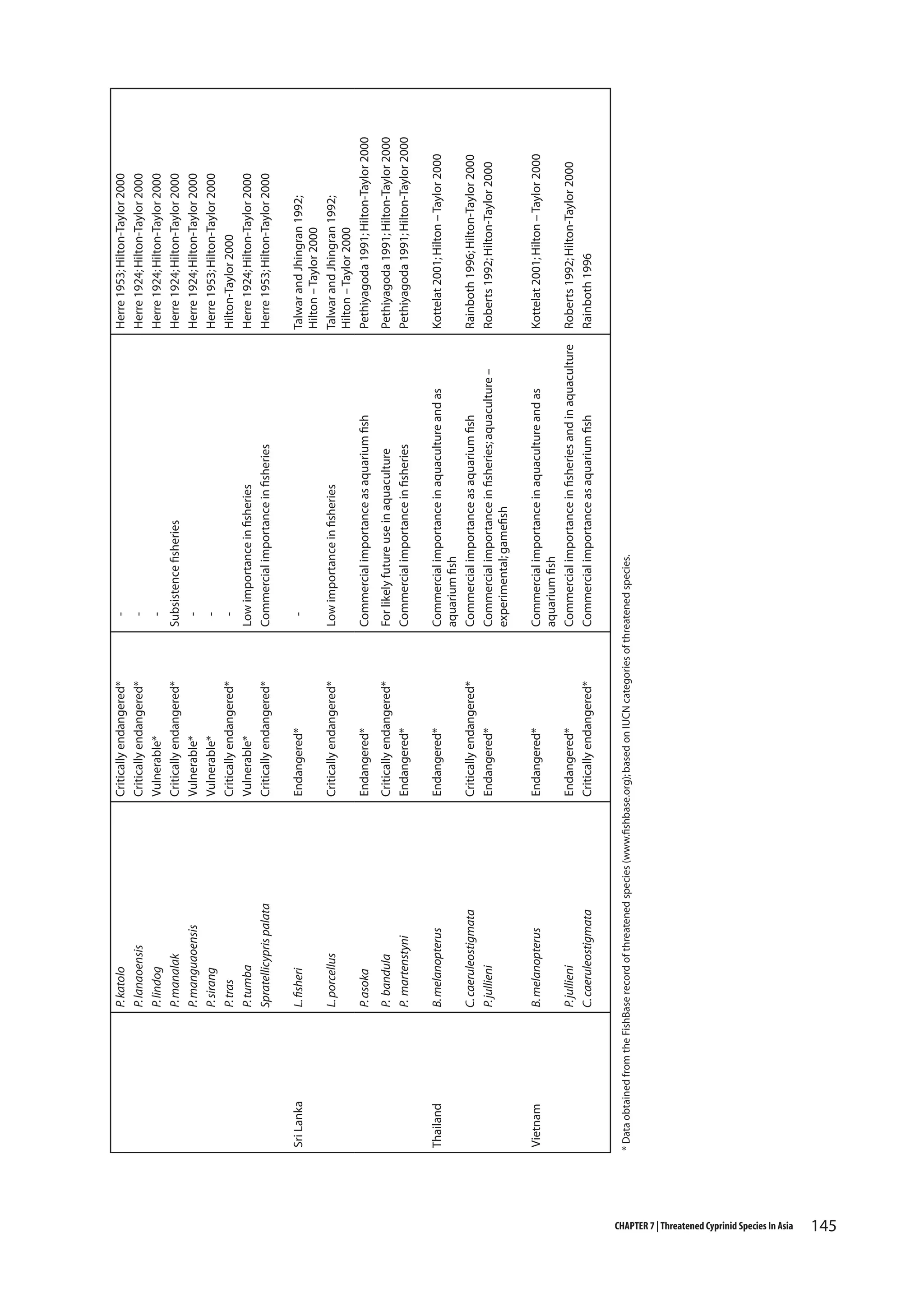 CHAPTER 7 | Threatened Cyprinid Species In Asia

145

Endangered*
Endangered*
Critically endangered*

B. melanopterus

P. jullieni
C. caeruleostigmata

Critically endangered*
Endangered*

P. bandula
P. martenstyni

C. caeruleostigmata
P. jullieni

Endangered*
Critically endangered*
Endangered*

P. asoka

Endangered*

Critically endangered*

L. porcellus

B. melanopterus

Endangered*

L. fisheri

Critically endangered*
Critically endangered*
Vulnerable*
Critically endangered*
Vulnerable*
Vulnerable*
Critically endangered*
Vulnerable*
Critically endangered*

Commercial importance in aquaculture and as
aquarium fish
Commercial importance in fisheries and in aquaculture
Commercial importance as aquarium fish

Commercial importance in aquaculture and as
aquarium fish
Commercial importance as aquarium fish
Commercial importance in fisheries; aquaculture –
experimental; gamefish

For likely future use in aquaculture
Commercial importance in fisheries

Commercial importance as aquarium fish

Low importance in fisheries

-

Subsistence fisheries
Low importance in fisheries
Commercial importance in fisheries

* Data obtained from the FishBase record of threatened species (www.fishbase.org); based on IUCN categories of threatened species.

Vietnam

Thailand

Sri Lanka

P. katolo
P. lanaoensis
P. lindog
P. manalak
P. manguaoensis
P. sirang
P. tras
P. tumba
Spratellicypris palata

Roberts 1992; Hilton-Taylor 2000
Rainboth 1996

Kottelat 2001; Hilton – Taylor 2000

Rainboth 1996; Hilton-Taylor 2000
Roberts 1992; Hilton-Taylor 2000

Kottelat 2001; Hilton – Taylor 2000

Pethiyagoda 1991; Hilton-Taylor 2000
Pethiyagoda 1991; Hilton-Taylor 2000

Talwar and Jhingran 1992;
Hilton – Taylor 2000
Talwar and Jhingran 1992;
Hilton – Taylor 2000
Pethiyagoda 1991; Hilton-Taylor 2000

Herre 1953; Hilton-Taylor 2000
Herre 1924; Hilton-Taylor 2000
Herre 1924; Hilton-Taylor 2000
Herre 1924; Hilton-Taylor 2000
Herre 1924; Hilton-Taylor 2000
Herre 1953; Hilton-Taylor 2000
Hilton-Taylor 2000
Herre 1924; Hilton-Taylor 2000
Herre 1953; Hilton-Taylor 2000

 