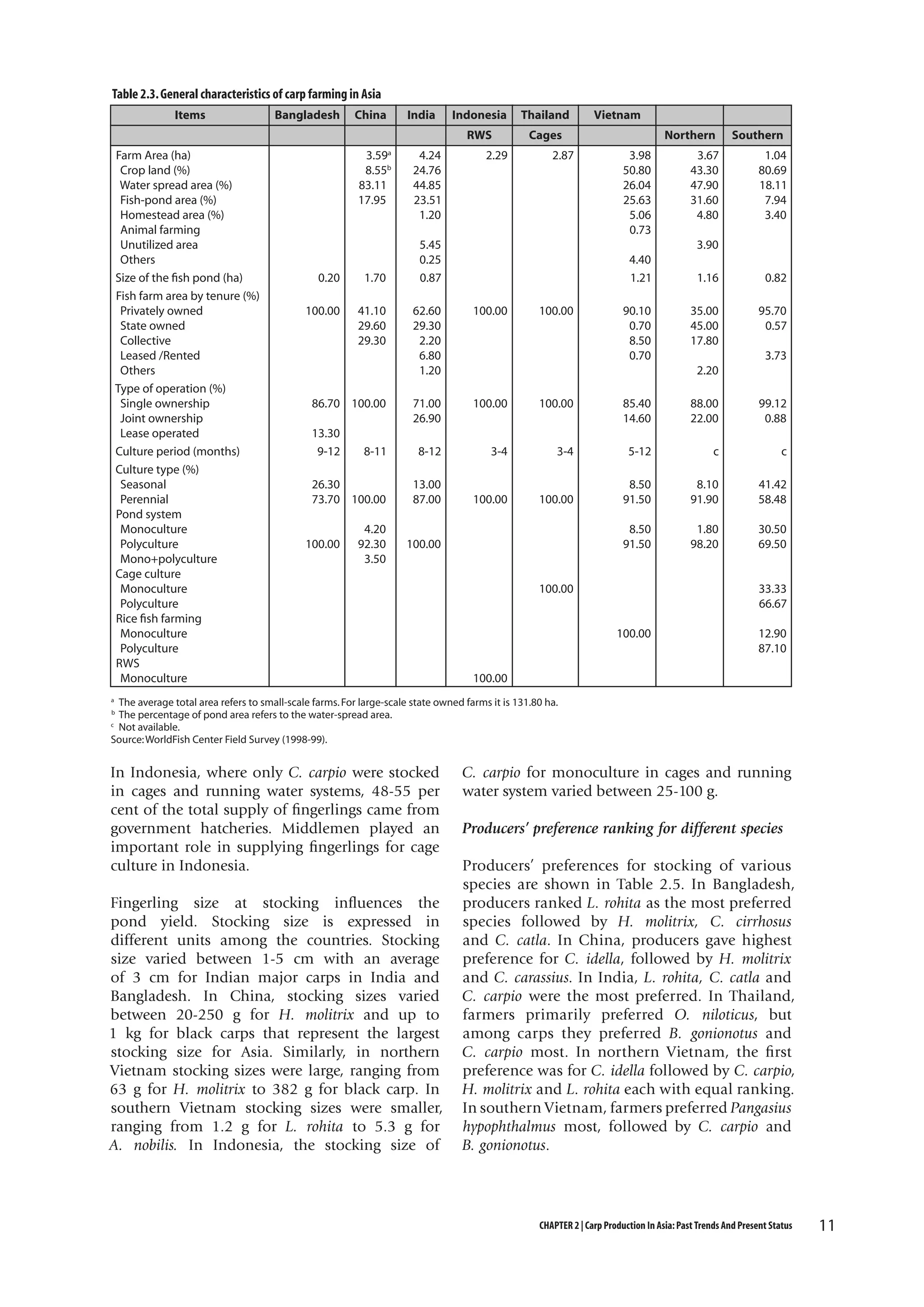 Table 2.3. General characteristics of carp farming in Asia
Items

China
3.59a
8.55b
83.11
17.95

0.20

1.70

100.00

41.10
29.60
29.30

India
4.24
24.76
44.85
23.51
1.20

Indonesia

Thailand

RWS
Farm Area (ha)
Crop land (%)
Water spread area (%)
Fish-pond area (%)
Homestead area (%)
Animal farming
Unutilized area
Others
Size of the fish pond (ha)
Fish farm area by tenure (%)
Privately owned
State owned
Collective
Leased /Rented
Others
Type of operation (%)
Single ownership
Joint ownership
Lease operated
Culture period (months)
Culture type (%)
Seasonal
Perennial
Pond system
Monoculture
Polyculture
Mono+polyculture
Cage culture
Monoculture
Polyculture
Rice fish farming
Monoculture
Polyculture
RWS
Monoculture

Bangladesh

Cages

2.29

2.87

5.45
0.25
0.87

Vietnam
Northern
3.98
50.80
26.04
25.63
5.06
0.73

3.67
43.30
47.90
31.60
4.80

Southern
1.04
80.69
18.11
7.94
3.40

3.90
4.40
1.21

35.00
45.00
17.80

95.70
0.57

100.00

71.00
26.90

100.00

100.00

85.40
14.60

88.00
22.00

99.12
0.88

8-11

8-12

3-4

3-4

5-12

c

c

26.30
73.70 100.00

13.00
87.00

100.00

100.00

8.50
91.50

8.10
91.90

41.42
58.48

4.20
92.30
3.50

100.00

8.50
91.50

1.80
98.20

30.50
69.50

13.30
9-12

100.00

90.10
0.70
8.50
0.70

0.82

62.60
29.30
2.20
6.80
1.20

86.70 100.00

100.00

1.16

3.73
2.20

100.00

33.33
66.67
100.00

12.90
87.10

100.00

The average total area refers to small-scale farms. For large-scale state owned farms it is 131.80 ha.
The percentage of pond area refers to the water-spread area.
c
Not available.
Source: WorldFish Center Field Survey (1998-99).
a

b

In Indonesia, where only C. carpio were stocked
in cages and running water systems, 48-55 per
cent of the total supply of fingerlings came from
government hatcheries. Middlemen played an
important role in supplying fingerlings for cage
culture in Indonesia.
Fingerling size at stocking influences the
pond yield. Stocking size is expressed in
different units among the countries. Stocking
size varied between 1-5 cm with an average
of 3 cm for Indian major carps in India and
Bangladesh. In China, stocking sizes varied
between 20-250 g for H. molitrix and up to
1 kg for black carps that represent the largest
stocking size for Asia. Similarly, in northern
Vietnam stocking sizes were large, ranging from
63 g for H. molitrix to 382 g for black carp. In
southern Vietnam stocking sizes were smaller,
ranging from 1.2 g for L. rohita to 5.3 g for
A. nobilis. In Indonesia, the stocking size of

C. carpio for monoculture in cages and running
water system varied between 25-100 g.
Producers’ preference ranking for different species
Producers’ preferences for stocking of various
species are shown in Table 2.5. In Bangladesh,
producers ranked L. rohita as the most preferred
species followed by H. molitrix, C. cirrhosus
and C. catla. In China, producers gave highest
preference for C. idella, followed by H. molitrix
and C. carassius. In India, L. rohita, C. catla and
C. carpio were the most preferred. In Thailand,
farmers primarily preferred O. niloticus, but
among carps they preferred B. gonionotus and
C. carpio most. In northern Vietnam, the first
preference was for C. idella followed by C. carpio,
H. molitrix and L. rohita each with equal ranking.
In southern Vietnam, farmers preferred Pangasius
hypophthalmus most, followed by C. carpio and
B. gonionotus.

CHAPTER 2 | Carp Production In Asia: Past Trends And Present Status

11

 