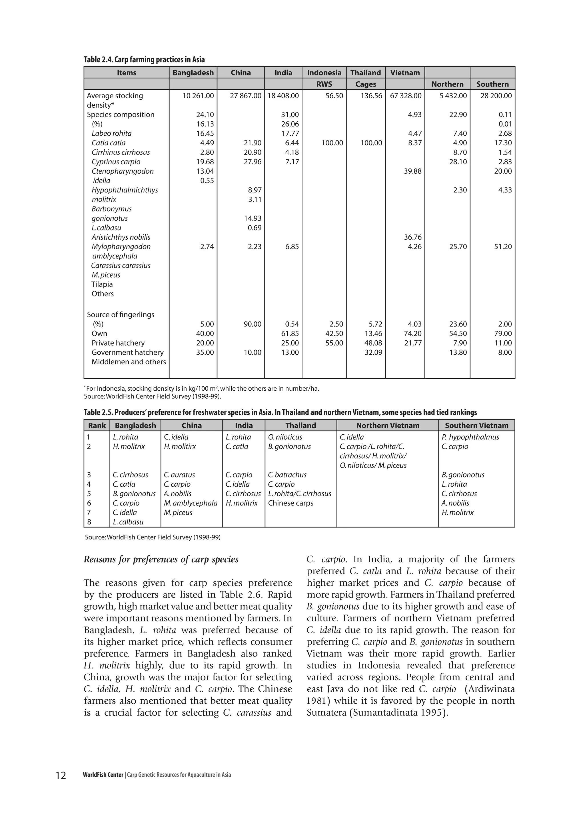 Table 2.4. Carp farming practices in Asia
Items

Bangladesh

Average stocking
density*
Species composition
(%)
Labeo rohita
Catla catla
Cirrhinus cirrhosus
Cyprinus carpio
Ctenopharyngodon
idella
Hypophthalmichthys
molitrix
Barbonymus
gonionotus
L.calbasu
Aristichthys nobilis
Mylopharyngodon
amblycephala
Carassius carassius
M. piceus
Tilapia
Others

China

India

10 261.00

27 867.00 18 408.00

24.10
16.13
16.45
4.49
2.80
19.68
13.04
0.55

Indonesia Thailand Vietnam
RWS
Cages
56.50
136.56 67 328.00

Northern
5 432.00

Southern
28 200.00

4.93

22.90

4.47
8.37

7.40
4.90
8.70
28.10

0.11
0.01
2.68
17.30
1.54
2.83
20.00

31.00
26.06
17.77
6.44
4.18
7.17

21.90
20.90
27.96

100.00

100.00

39.88
8.97
3.11

2.30

4.33

25.70

51.20

23.60
54.50
7.90
13.80

2.00
79.00
11.00
8.00

14.93
0.69
2.74

Source of fingerlings
(%)
Own
Private hatchery
Government hatchery
Middlemen and others

2.23

5.00
40.00
20.00
35.00

90.00

36.76
4.26

6.85

0.54
61.85
25.00
13.00

10.00

2.50
42.50
55.00

5.72
13.46
48.08
32.09

4.03
74.20
21.77

For Indonesia, stocking density is in kg/100 m2, while the others are in number/ha.
Source: WorldFish Center Field Survey (1998-99).

*

Table 2.5. Producers’ preference for freshwater species in Asia. In Thailand and northern Vietnam, some species had tied rankings
Rank Bangladesh
China
1
L. rohita
C. idella
2
H. molitrix
H. molitirx

India
L. rohita
C. catla

Thailand
O. niloticus
B. gonionotus

3
4
5
6
7
8

C. carpio
C. idella
C. cirrhosus
H. molitrix

C. batrachus
C. carpio
L. rohita/C. cirrhosus
Chinese carps

C. cirrhosus
C. catla
B. gonionotus
C. carpio
C. idella
L. calbasu

C. auratus
C. carpio
A. nobilis
M. amblycephala
M. piceus

Northern Vietnam
C. idella
C. carpio /L. rohita/C.
cirrhosus/ H. molitrix/
O. niloticus/ M. piceus

Southern Vietnam
P. hypophthalmus
C. carpio

B. gonionotus
L. rohita
C. cirrhosus
A. nobilis
H. molitrix

Source: WorldFish Center Field Survey (1998-99)

Reasons for preferences of carp species
The reasons given for carp species preference
by the producers are listed in Table 2.6. Rapid
growth, high market value and better meat quality
were important reasons mentioned by farmers. In
Bangladesh, L. rohita was preferred because of
its higher market price, which reflects consumer
preference. Farmers in Bangladesh also ranked
H. molitrix highly, due to its rapid growth. In
China, growth was the major factor for selecting
C. idella, H. molitrix and C. carpio. The Chinese
farmers also mentioned that better meat quality
is a crucial factor for selecting C. carassius and

12

WorldFish Center | Carp Genetic Resources for Aquaculture in Asia

C. carpio. In India, a majority of the farmers
preferred C. catla and L. rohita because of their
higher market prices and C. carpio because of
more rapid growth. Farmers in Thailand preferred
B. gonionotus due to its higher growth and ease of
culture. Farmers of northern Vietnam preferred
C. idella due to its rapid growth. The reason for
preferring C. carpio and B. gonionotus in southern
Vietnam was their more rapid growth. Earlier
studies in Indonesia revealed that preference
varied across regions. People from central and
east Java do not like red C. carpio (Ardiwinata
1981) while it is favored by the people in north
Sumatera (Sumantadinata 1995).

 