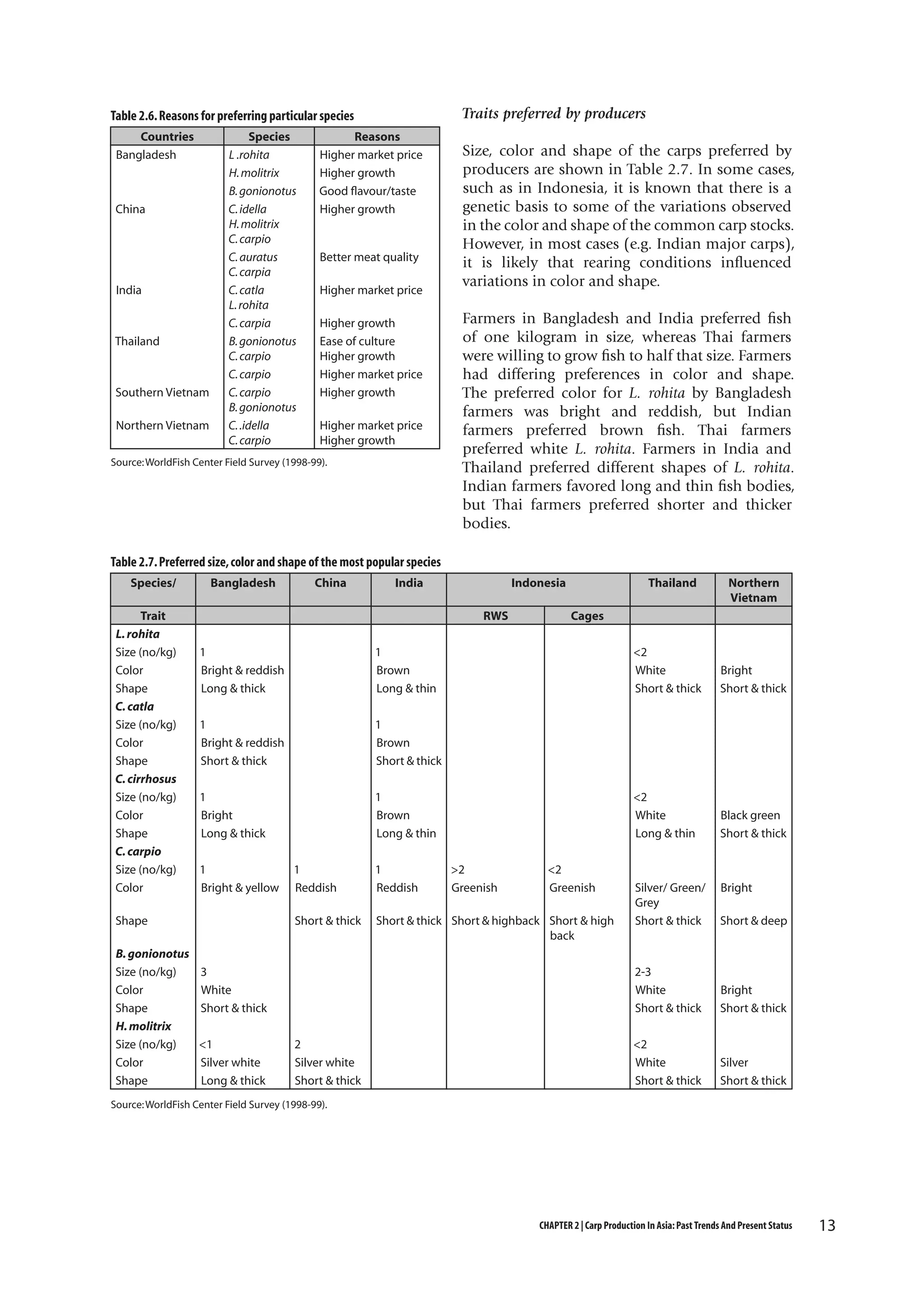 Traits preferred by producers

Table 2.6. Reasons for preferring particular species
Countries
Bangladesh

China

India

Thailand

Southern Vietnam
Northern Vietnam

Species
L .rohita
H. molitrix
B. gonionotus
C. idella
H. molitrix
C. carpio
C. auratus
C. carpia
C. catla
L. rohita
C. carpia
B. gonionotus
C. carpio
C. carpio
C. carpio
B. gonionotus
C. .idella
C. carpio

Reasons
Higher market price
Higher growth
Good flavour/taste
Higher growth

Better meat quality
Higher market price
Higher growth
Ease of culture
Higher growth
Higher market price
Higher growth
Higher market price
Higher growth

Source: WorldFish Center Field Survey (1998-99).

Size, color and shape of the carps preferred by
producers are shown in Table 2.7. In some cases,
such as in Indonesia, it is known that there is a
genetic basis to some of the variations observed
in the color and shape of the common carp stocks.
However, in most cases (e.g. Indian major carps),
it is likely that rearing conditions influenced
variations in color and shape.
Farmers in Bangladesh and India preferred fish
of one kilogram in size, whereas Thai farmers
were willing to grow fish to half that size. Farmers
had differing preferences in color and shape.
The preferred color for L. rohita by Bangladesh
farmers was bright and reddish, but Indian
farmers preferred brown fish. Thai farmers
preferred white L. rohita. Farmers in India and
Thailand preferred different shapes of L. rohita.
Indian farmers favored long and thin fish bodies,
but Thai farmers preferred shorter and thicker
bodies.

Table 2.7. Preferred size, color and shape of the most popular species
Species/
Trait
L. rohita
Size (no/kg)
Color
Shape
C. catla
Size (no/kg)
Color
Shape
C. cirrhosus
Size (no/kg)
Color
Shape
C. carpio
Size (no/kg)
Color

Bangladesh

India

Indonesia
RWS

1
Bright & reddish
Long & thick
1
Bright & reddish
Short & thick

Northern
Vietnam

Cages

1
Brown
Short & thick

1
Bright
Long & thick

Thailand

1
Brown
Long & thin

1
Brown
Long & thin

1
Bright & yellow

<2
White
Short & thick

1
Reddish

1
Reddish

Short & thick Short & highback Short & high
back

<2
Greenish

Black green
Short & thick

2
Silver white
Short & thick

Silver/ Green/
Grey
Short & thick

Short & deep

2-3
White
Short & thick

3
White
Short & thick
<1
Silver white
Long & thick

>2
Greenish

Bright
Short & thick

<2
White
Long & thin

Short & thick

Shape
B. gonionotus
Size (no/kg)
Color
Shape
H. molitrix
Size (no/kg)
Color
Shape

China

Bright

Bright
Short & thick

<2
White
Short & thick

Silver
Short & thick

Source: WorldFish Center Field Survey (1998-99).

CHAPTER 2 | Carp Production In Asia: Past Trends And Present Status

13

 