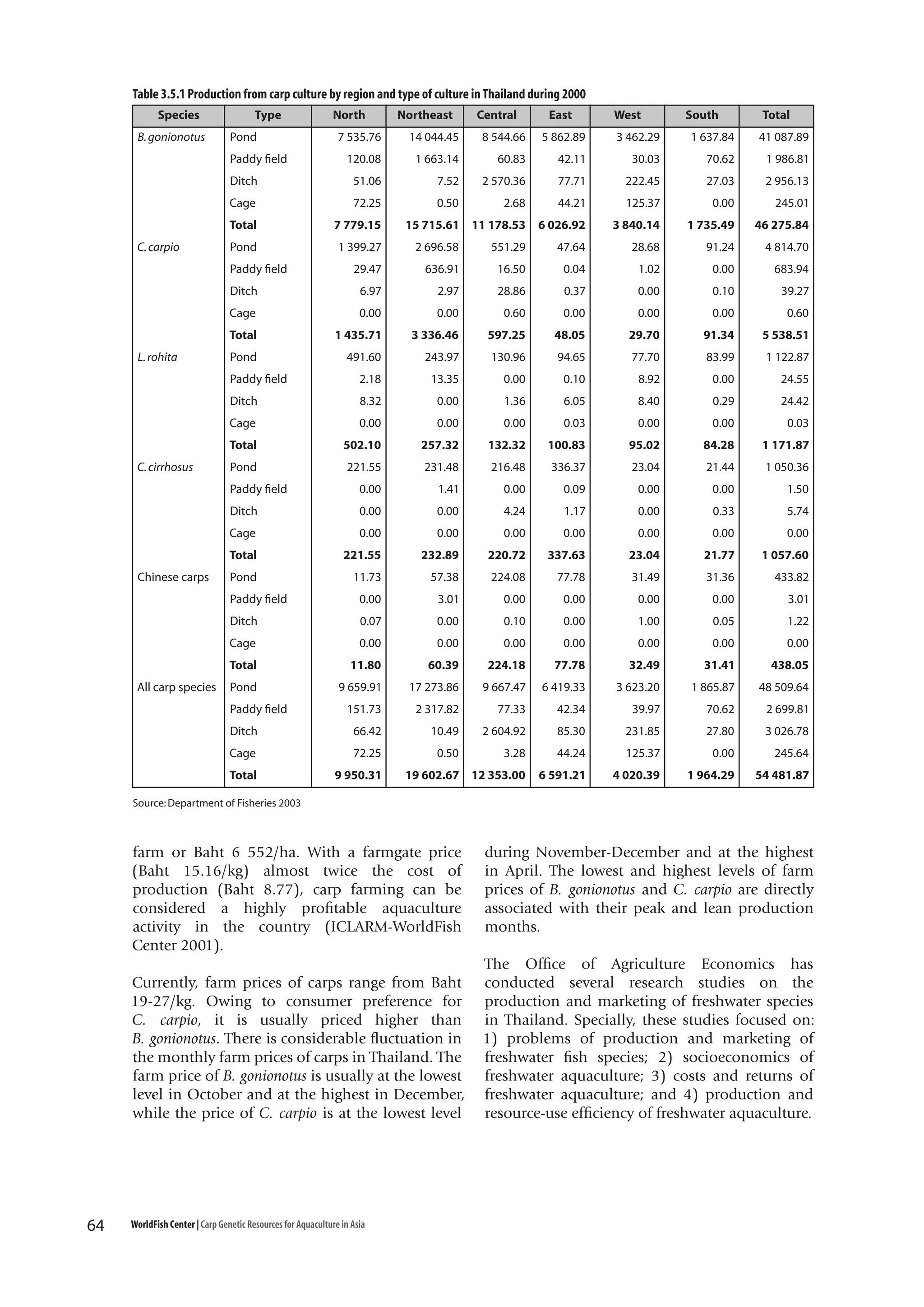 Table 3.5.1 Production from carp culture by region and type of culture in Thailand during 2000
Species
B. gonionotus

Type
Pond
Paddy field
Ditch

North

Northeast

7 535.76

14 044.45

120.08
51.06

Central

East

West
3 462.29

South
1 637.84

Total

8 544.66

5 862.89

41 087.89

1 663.14

60.83

42.11

30.03

70.62

1 986.81

7.52

2 570.36

77.71

222.45

27.03

2 956.13

0.50

2.68

44.21

125.37

0.00

245.01

15 715.61 11 178.53

6 026.92

3 840.14

1 735.49

46 275.84

Cage
C. carpio

72.25

Total

7 779.15

Pond

1 399.27

2 696.58

551.29

47.64

28.68

91.24

4 814.70

29.47

636.91

16.50

0.04

1.02

0.00

683.94

6.97

2.97

28.86

0.37

0.00

0.10

39.27

Paddy field
Ditch
Cage
L. rohita

0.00

0.00

0.60

0.00

0.00

0.00

0.60

Total

1 435.71

3 336.46

597.25

48.05

29.70

91.34

5 538.51

Pond

491.60

243.97

130.96

94.65

77.70

83.99

1 122.87

2.18

13.35

0.00

0.10

8.92

0.00

24.55

Paddy field
Ditch

0.00

1.36

6.05

8.40

0.29

24.42

0.00

0.00

0.00

0.03

0.00

0.00

0.03

Total
C. cirrhosus

8.32

Cage

502.10

257.32

132.32

100.83

95.02

84.28

1 171.87

Pond

221.55

231.48

216.48

336.37

23.04

21.44

1 050.36

Paddy field

1.41

0.00

0.09

0.00

0.00

1.50

0.00

0.00

4.24

1.17

0.00

0.33

5.74

Cage

0.00

0.00

0.00

0.00

0.00

0.00

0.00

Total
Chinese carps

0.00

Ditch

221.55

232.89

220.72

337.63

23.04

21.77

1 057.60

Pond

11.73

57.38

224.08

77.78

31.49

31.36

433.82

Paddy field

0.00

3.01

0.00

0.00

0.00

0.00

3.01

Ditch

0.07

0.00

0.10

0.00

1.00

0.05

1.22

Cage
All carp species

0.00

0.00

0.00

0.00

0.00

0.00

0.00

Total

11.80

60.39

224.18

77.78

32.49

31.41

438.05

Pond

9 659.91

17 273.86

9 667.47

6 419.33

3 623.20

1 865.87

48 509.64

151.73

2 317.82

77.33

42.34

39.97

70.62

2 699.81

Paddy field
Ditch

66.42

10.49

2 604.92

85.30

231.85

27.80

3 026.78

Cage

72.25

0.50

3.28

44.24

125.37

0.00

245.64

Total

9 950.31

19 602.67 12 353.00

6 591.21

4 020.39

1 964.29

54 481.87

Source: Department of Fisheries 2003

farm or Baht 6 552/ha. With a farmgate price
(Baht 15.16/kg) almost twice the cost of
production (Baht 8.77), carp farming can be
considered a highly profitable aquaculture
activity in the country (ICLARM-WorldFish
Center 2001).
Currently, farm prices of carps range from Baht
19-27/kg. Owing to consumer preference for
C. carpio, it is usually priced higher than
B. gonionotus. There is considerable fluctuation in
the monthly farm prices of carps in Thailand. The
farm price of B. gonionotus is usually at the lowest
level in October and at the highest in December,
while the price of C. carpio is at the lowest level

64

WorldFish Center | Carp Genetic Resources for Aquaculture in Asia

during November-December and at the highest
in April. The lowest and highest levels of farm
prices of B. gonionotus and C. carpio are directly
associated with their peak and lean production
months.
The Office of Agriculture Economics has
conducted several research studies on the
production and marketing of freshwater species
in Thailand. Specially, these studies focused on:
1) problems of production and marketing of
freshwater fish species; 2) socioeconomics of
freshwater aquaculture; 3) costs and returns of
freshwater aquaculture; and 4) production and
resource-use efficiency of freshwater aquaculture.

 