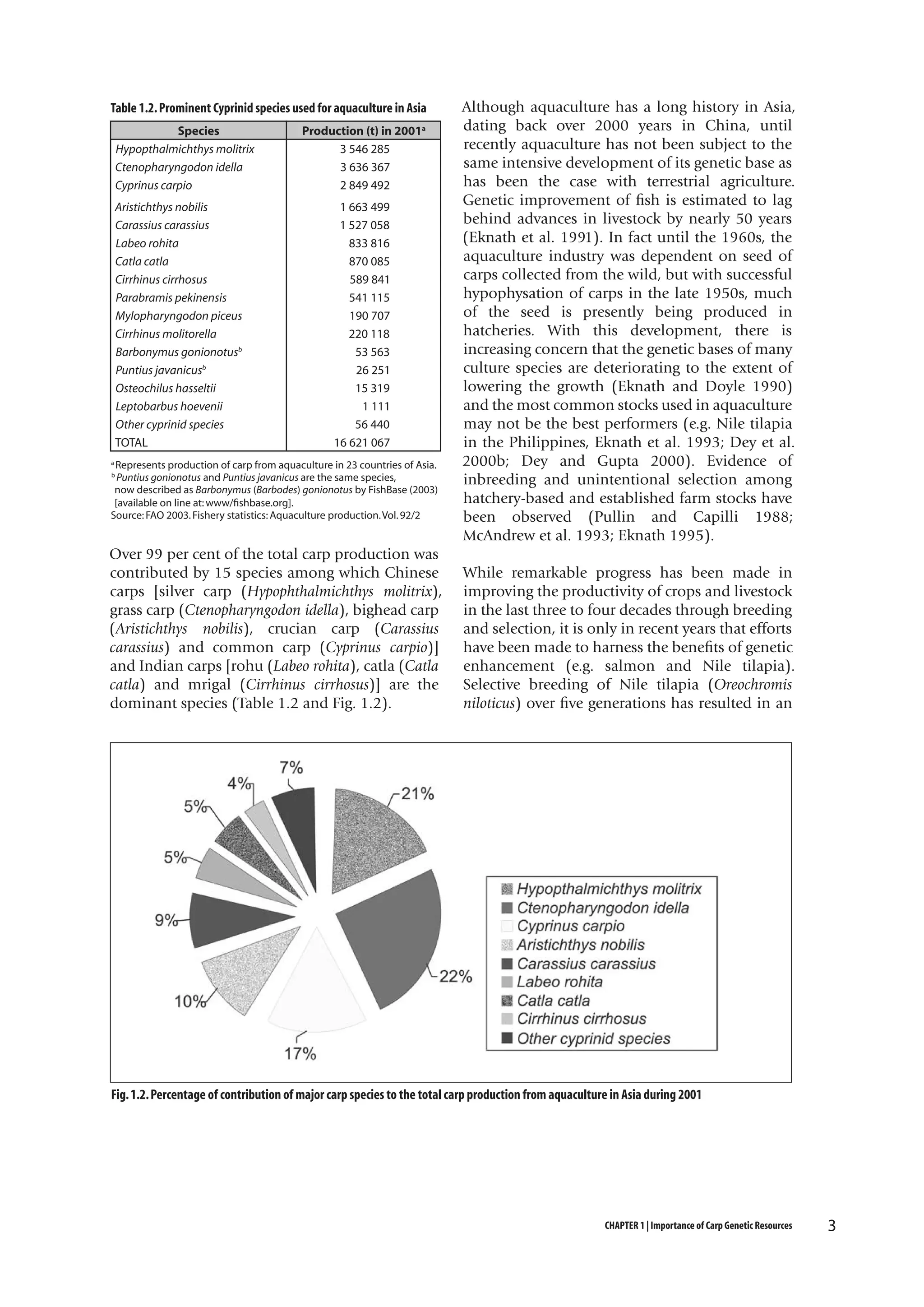 Table 1.2. Prominent Cyprinid species used for aquaculture in Asia
Species
Hypopthalmichthys molitrix
Ctenopharyngodon idella
Cyprinus carpio
Aristichthys nobilis
Carassius carassius
Labeo rohita
Catla catla
Cirrhinus cirrhosus
Parabramis pekinensis
Mylopharyngodon piceus
Cirrhinus molitorella
Barbonymus gonionotusb
Puntius javanicusb
Osteochilus hasseltii
Leptobarbus hoevenii
Other cyprinid species
TOTAL

Production (t) in 2001a
3 546 285
3 636 367
2 849 492
1 663 499
1 527 058
833 816
870 085
589 841
541 115
190 707
220 118
53 563
26 251
15 319
1 111
56 440
16 621 067

Represents production of carp from aquaculture in 23 countries of Asia.
Puntius gonionotus and Puntius javanicus are the same species,
now described as Barbonymus (Barbodes) gonionotus by FishBase (2003)
[available on line at: www/fishbase.org].
Source: FAO 2003. Fishery statistics: Aquaculture production. Vol. 92/2
a

b

Over 99 per cent of the total carp production was
contributed by 15 species among which Chinese
carps [silver carp (Hypophthalmichthys molitrix),
grass carp (Ctenopharyngodon idella), bighead carp
(Aristichthys nobilis), crucian carp (Carassius
carassius) and common carp (Cyprinus carpio)]
and Indian carps [rohu (Labeo rohita), catla (Catla
catla) and mrigal (Cirrhinus cirrhosus)] are the
dominant species (Table 1.2 and Fig. 1.2).

Although aquaculture has a long history in Asia,
dating back over 2000 years in China, until
recently aquaculture has not been subject to the
same intensive development of its genetic base as
has been the case with terrestrial agriculture.
Genetic improvement of fish is estimated to lag
behind advances in livestock by nearly 50 years
(Eknath et al. 1991). In fact until the 1960s, the
aquaculture industry was dependent on seed of
carps collected from the wild, but with successful
hypophysation of carps in the late 1950s, much
of the seed is presently being produced in
hatcheries. With this development, there is
increasing concern that the genetic bases of many
culture species are deteriorating to the extent of
lowering the growth (Eknath and Doyle 1990)
and the most common stocks used in aquaculture
may not be the best performers (e.g. Nile tilapia
in the Philippines, Eknath et al. 1993; Dey et al.
2000b; Dey and Gupta 2000). Evidence of
inbreeding and unintentional selection among
hatchery-based and established farm stocks have
been observed (Pullin and Capilli 1988;
McAndrew et al. 1993; Eknath 1995).
While remarkable progress has been made in
improving the productivity of crops and livestock
in the last three to four decades through breeding
and selection, it is only in recent years that efforts
have been made to harness the benefits of genetic
enhancement (e.g. salmon and Nile tilapia).
Selective breeding of Nile tilapia (Oreochromis
niloticus) over five generations has resulted in an

Fig. 1.2. Percentage of contribution of major carp species to the total carp production from aquaculture in Asia during 2001

CHAPTER 1 | Importance of Carp Genetic Resources

3

 