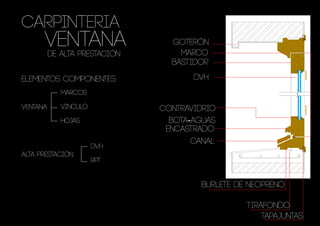 CARPINTERIA
      VENTANA
          de alta prestación
                                 goterón
                                   marco
                                 bastidor

elementos componentes:                dvh
             marcos

ventana      vinculo           contravidrio
             hojas               bota-aguas
                                encastrado
                                      canal
                       dvh
alta prestación
                       rpt


                                        burlete de neopreno

                                                  tirafondo
                                                      tapajuntas
 