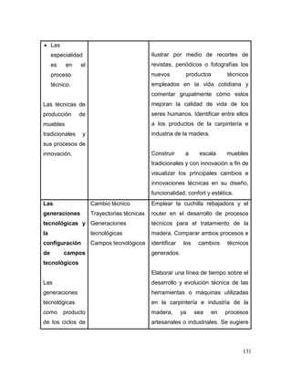 131 
 Las especialidades en el proceso técnico. 
Las técnicas de producción de muebles tradicionales y sus procesos de innovación. 
Ilustrar por medio de recortes de revistas, periódicos o fotografías los nuevos productos técnicos empleados en la vida cotidiana y comentar grupalmente cómo estos mejoran la calidad de vida de los seres humanos. Identificar entre ellos a los productos de la carpintería e industria de la madera. 
Construir a escala muebles tradicionales y con innovación a fin de visualizar los principales cambios e innovaciones técnicas en su diseño, funcionalidad, confort y estética. 
Las generaciones tecnológicas y la configuración de campos tecnológicos 
Las generaciones tecnológicas como producto de los ciclos de 
Cambio técnico 
Trayectorias técnicas 
Generaciones tecnológicas 
Campos tecnológicos 
Emplear la cuchilla rebajadora y el router en el desarrollo de procesos técnicos para el tratamiento de la madera. Comparar ambos procesos e identificar los cambios técnicos generados. 
Elaborar una línea de tiempo sobre el desarrollo y evolución técnica de las herramientas o máquinas utilizadas en la carpintería e industria de la madera, ya sea en procesos artesanales o industriales. Se sugiere  