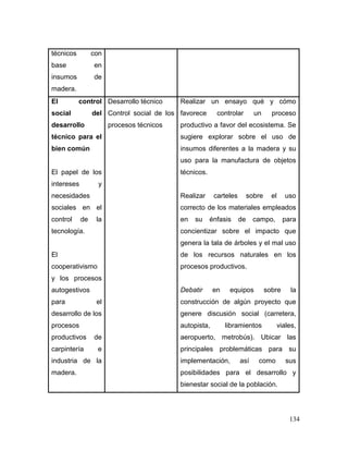 134 
técnicos con base en insumos de madera. 
El control social del desarrollo técnico para el bien común 
El papel de los intereses y necesidades sociales en el control de la tecnología. 
El cooperativismo y los procesos autogestivos para el desarrollo de los procesos productivos de carpintería e industria de la madera. 
Desarrollo técnico 
Control social de los procesos técnicos 
Realizar un ensayo qué y cómo favorece controlar un proceso productivo a favor del ecosistema. Se sugiere explorar sobre el uso de insumos diferentes a la madera y su uso para la manufactura de objetos técnicos. 
Realizar carteles sobre el uso correcto de los materiales empleados en su énfasis de campo, para concientizar sobre el impacto que genera la tala de árboles y el mal uso de los recursos naturales en los procesos productivos. 
Debatir en equipos sobre la construcción de algún proyecto que genere discusión social (carretera, autopista, libramientos viales, aeropuerto, metrobús). Ubicar las principales problemáticas para su implementación, así como sus posibilidades para el desarrollo y bienestar social de la población.  