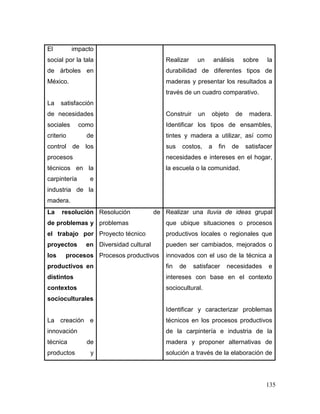 135 
El impacto social por la tala de árboles en México. 
La satisfacción de necesidades sociales como criterio de control de los procesos técnicos en la carpintería e industria de la madera. 
Realizar un análisis sobre la durabilidad de diferentes tipos de maderas y presentar los resultados a través de un cuadro comparativo. 
Construir un objeto de madera. Identificar los tipos de ensambles, tintes y madera a utilizar, así como sus costos, a fin de satisfacer necesidades e intereses en el hogar, la escuela o la comunidad. 
La resolución de problemas y el trabajo por proyectos en los procesos productivos en distintos contextos socioculturales 
La creación e innovación técnica de productos y 
Resolución de problemas 
Proyecto técnico 
Diversidad cultural 
Procesos productivos 
Realizar una lluvia de ideas grupal que ubique situaciones o procesos productivos locales o regionales que pueden ser cambiados, mejorados o innovados con el uso de la técnica a fin de satisfacer necesidades e intereses con base en el contexto sociocultural. 
Identificar y caracterizar problemas técnicos en los procesos productivos de la carpintería e industria de la madera y proponer alternativas de solución a través de la elaboración de  