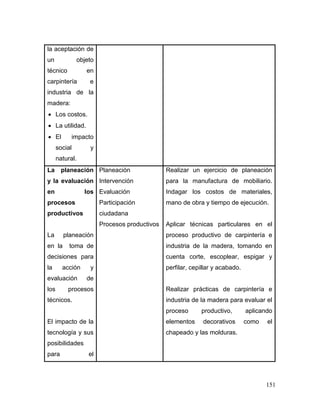 151 
la aceptación de un objeto técnico en carpintería e industria de la madera: 
 Los costos. 
 La utilidad. 
 El impacto social y natural. 
La planeación y la evaluación en los procesos productivos 
La planeación en la toma de decisiones para la acción y evaluación de los procesos técnicos. 
El impacto de la tecnología y sus posibilidades para el 
Planeación 
Intervención 
Evaluación 
Participación ciudadana 
Procesos productivos 
Realizar un ejercicio de planeación para la manufactura de mobiliario. Indagar los costos de materiales, mano de obra y tiempo de ejecución. 
Aplicar técnicas particulares en el proceso productivo de carpintería e industria de la madera, tomando en cuenta corte, escoplear, espigar y perfilar, cepillar y acabado. 
Realizar prácticas de carpintería e industria de la madera para evaluar el proceso productivo, aplicando elementos decorativos como el chapeado y las molduras.  