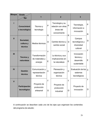 26 
Bloque 
Grado Eje 1 2 3 I Conocimiento tecnológico 
Técnica y tecnología 
P 
R 
O 
Y 
E 
C 
T 
O 
Tecnología y su relación con otras áreas del conocimiento 
P 
R 
O 
Y 
E 
C 
T 
O 
Tecnología, información e innovación 
P 
R 
O 
Y 
E 
C 
T 
O 
II Sociedad, cultura y técnica 
Medios técnicos 
Cambio técnico y cambio social 
Campos tecnológicos y diversidad cultural III Técnica y naturaleza 
Transformación de materiales y energía 
La técnica y sus implicaciones en la naturaleza 
Innovación técnica y desarrollo sustentable IV Gestión técnica 
Comunicación y representación técnica 
Planeación y organización técnica 
Evaluación de los sistemas tecnológicos V Participación tecnológica 
Proyecto de producción artesanal 
Proyecto de producción industrial 
Proyecto de innovación 
A continuación se describen cada uno de los ejes que organizan los contenidos del programa de estudio:  