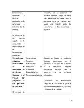 50 
herramientas, máquinas y técnicas empleadas en la carpintería e industria de la madera. 
La influencia de los grupos sociales en la adecuación y modificación de las herramientas y máquinas. 
emplearla en el desarrollo de procesos técnicos. Elegir los discos más adecuados en cada caso en diferentes tipos de madera, para hacer una relación entre las herramientas y los materiales a procesar. 
Herramientas, máquinas e instrumentos en la resolución de problemas técnicos y el trabajo por proyectos en los procesos productivos 
El empleo de 
Herramientas 
Máquinas 
Instrumentos 
Resolución de problemas 
Proyecto técnico 
Procesos productivos 
Elaborar un listado de problemas técnicos relacionados con la carpintería e industria de la madera en la comunidad. Proponer alternativas técnicas para la resolución de los problemas detectados. 
Seleccionar las herramientas, máquinas e instrumentos para el desarrollo del proyecto de carpintería e industria de la madera. 
 