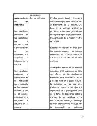 57 
y procesamiento de los materiales 
Los problemas generados en los ecosistemas por la extracción, uso y procesamiento de los materiales de la carpintería e industria de la madera. 
Los resultados esperados e inesperados en la naturaleza, por el desarrollo de los procesos técnicos y uso de los insumos materiales en la carpintería e industria de la madera. 
inesperados 
Procesos técnicos 
Emplear resinas, barniz y tintas en el desarrollo de procesos técnicos para el tratamiento de la madera. Con base en la actividad analizar los problemas ambientales generados en la carpintería por el procesamiento y transformación de la madera y otros productos. 
Elaborar un diagrama de flujo sobre los insumos usados y los residuos generados. Reconocer la importancia del procesamiento eficiente en estas acciones. 
Investigar el destino de los residuos generados en la carpintería, así como sus efectos en los ecosistemas. Presentar esta información en un periódico mural en el que se incluya a la aplicación de las tres erres (reducción, re-uso y reciclaje) y la importancia de la participación social en la toma de decisiones sobre el manejo de los residuos en el laboratorio de tecnología. Investigar los usos alternativos de residuos para la disminución de problemas  