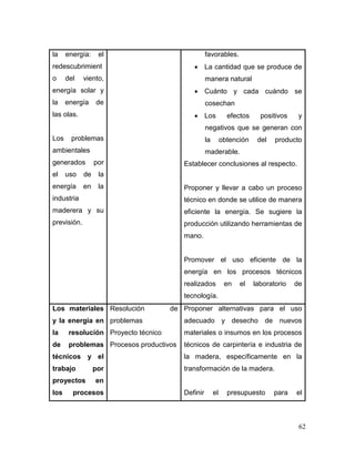 62 
la energía: el redescubrimiento del viento, energía solar y la energía de las olas. 
Los problemas ambientales generados por el uso de la energía en la industria maderera y su previsión. 
favorables. 
 La cantidad que se produce de manera natural 
 Cuánto y cada cuándo se cosechan 
 Los efectos positivos y negativos que se generan con la obtención del producto maderable. 
Establecer conclusiones al respecto. 
Proponer y llevar a cabo un proceso técnico en donde se utilice de manera eficiente la energía. Se sugiere la producción utilizando herramientas de mano. 
Promover el uso eficiente de la energía en los procesos técnicos realizados en el laboratorio de tecnología. 
Los materiales y la energía en la resolución de problemas técnicos y el trabajo por proyectos en los procesos 
Resolución de problemas 
Proyecto técnico 
Procesos productivos 
Proponer alternativas para el uso adecuado y desecho de nuevos materiales o insumos en los procesos técnicos de carpintería e industria de la madera, específicamente en la transformación de la madera. 
Definir el presupuesto para el  