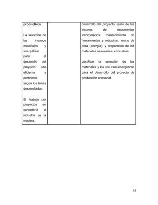 63 
productivos 
La selección de los insumos materiales y energéticos para el desarrollo del proyecto: uso eficiente y pertinente según los temas desarrollados. 
El trabajo por proyectos en carpintería e industria de la madera. 
desarrollo del proyecto: costo de los insumo, de instrumentos incorporados, mantenimiento de herramientas y máquinas, mano de obra (energía); y preparación de los materiales necesarios, entre otros. 
Justificar la selección de los materiales y los recursos energéticos para el desarrollo del proyecto de producción artesanal. 
 
