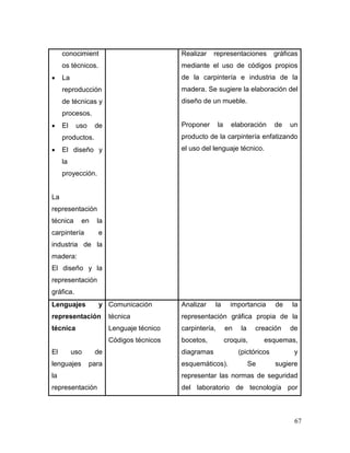 67 
conocimientos técnicos. 
 La reproducción de técnicas y procesos. 
 El uso de productos. 
 El diseño y la proyección. 
La representación técnica en la carpintería e industria de la madera: 
El diseño y la representación gráfica. 
Realizar representaciones gráficas mediante el uso de códigos propios de la carpintería e industria de la madera. Se sugiere la elaboración del diseño de un mueble. 
Proponer la elaboración de un producto de la carpintería enfatizando el uso del lenguaje técnico. 
Lenguajes y representación técnica 
El uso de lenguajes para la representación 
Comunicación técnica 
Lenguaje técnico 
Códigos técnicos 
Analizar la importancia de la representación gráfica propia de la carpintería, en la creación de bocetos, croquis, esquemas, diagramas (pictóricos y esquemáticos). Se sugiere representar las normas de seguridad del laboratorio de tecnología por  